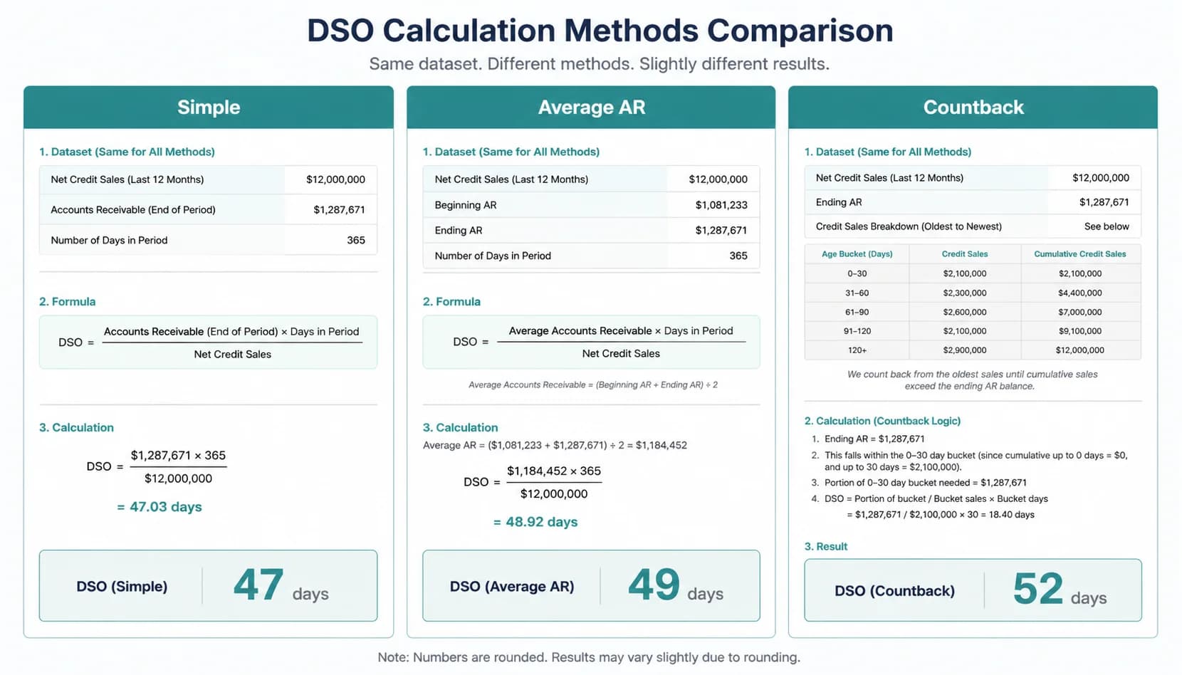 Side-by-side diagram comparing the simple, average AR, and countback DSO calculation methods on the same dataset
