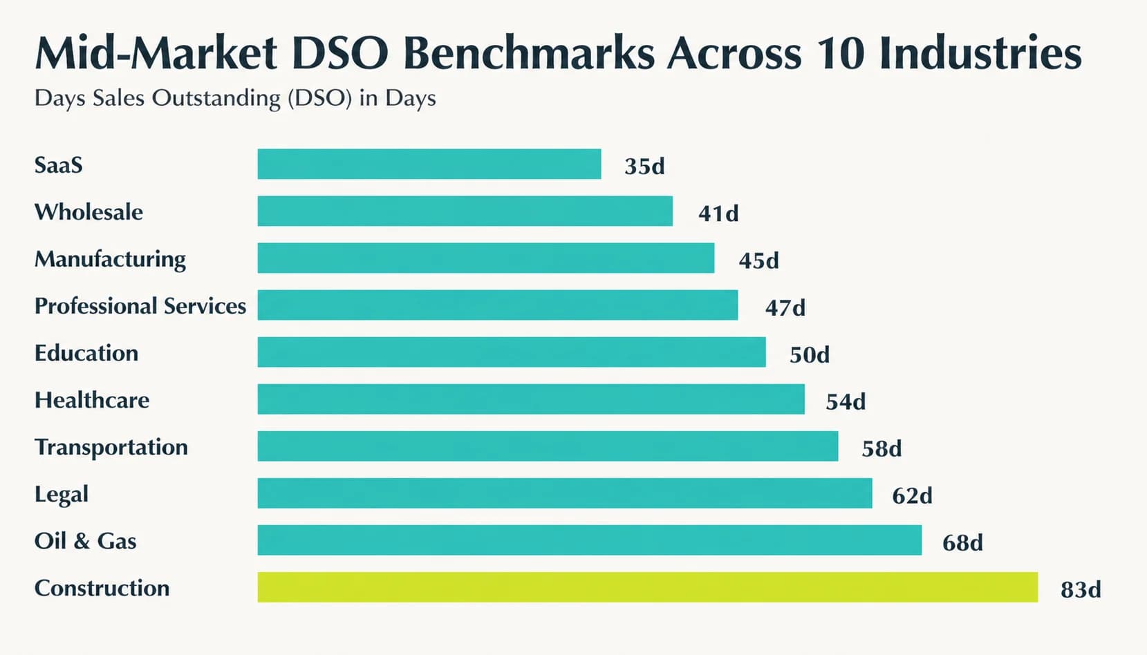 Horizontal bar chart of mid-market DSO benchmarks across 10 industries from 35 days for SaaS to 83 days for construction