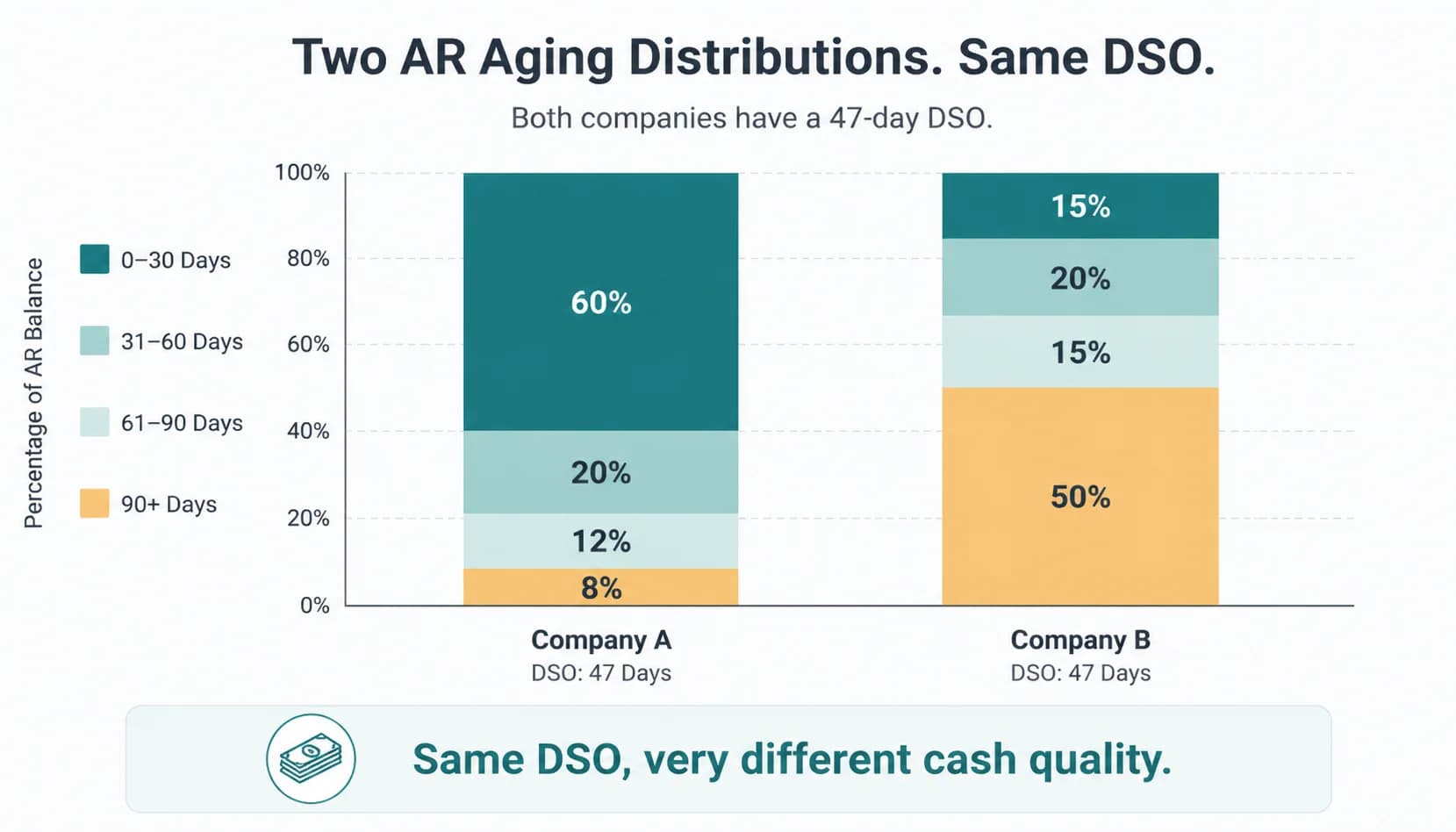Stacked bar chart showing the same 47-day DSO produced by two very different aging-bucket distributions
