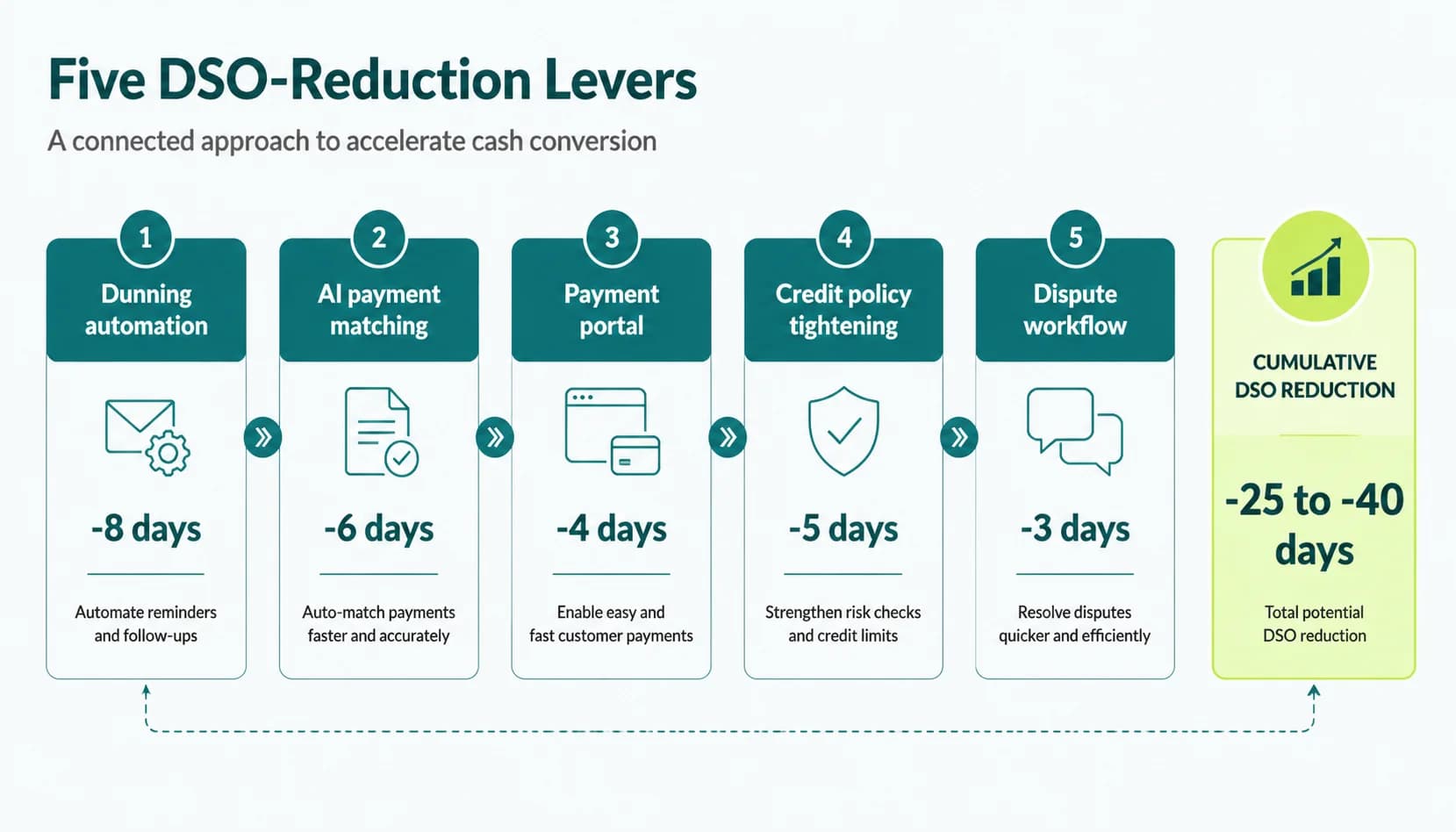 Diagram listing the five DSO-reduction levers with the typical day-reduction range for each lever shown beside it