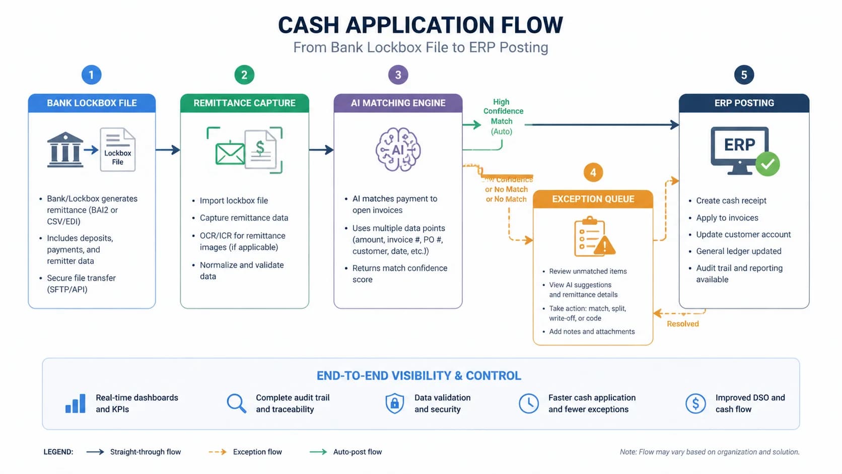 Diagram of the cash application flow from bank lockbox file through remittance capture, AI matching, exception queue, and ERP posting