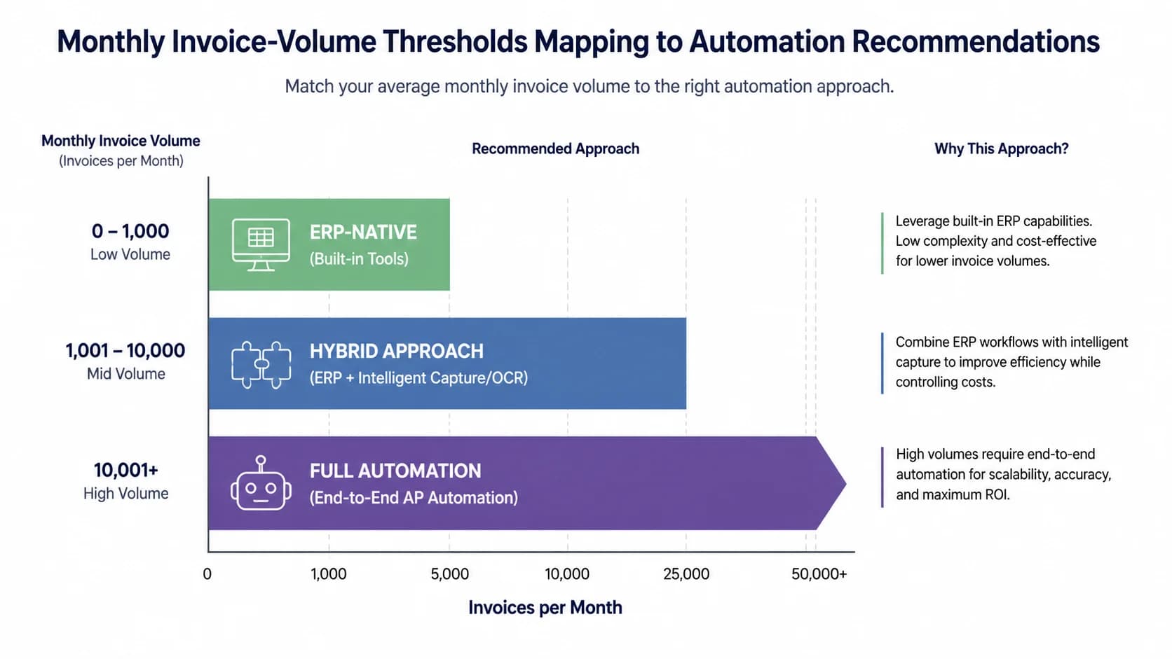 Horizontal bar chart of monthly invoice-volume thresholds mapping to ERP-native, hybrid, and full-automation recommendations