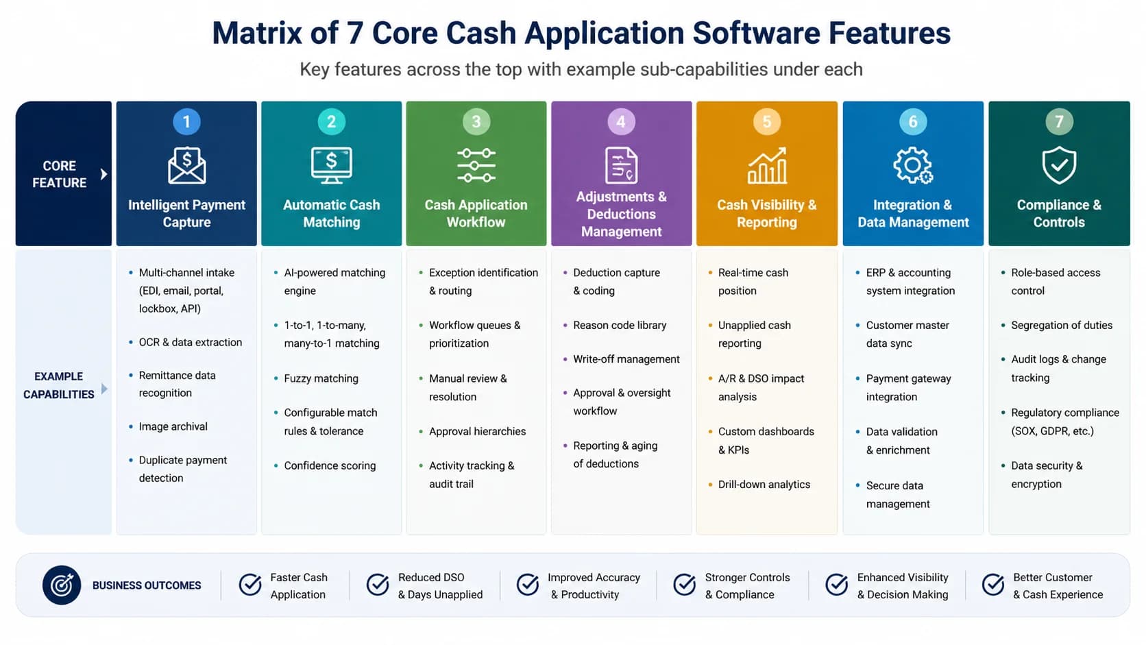 Matrix diagram of seven core cash application software features with example sub-capabilities under each