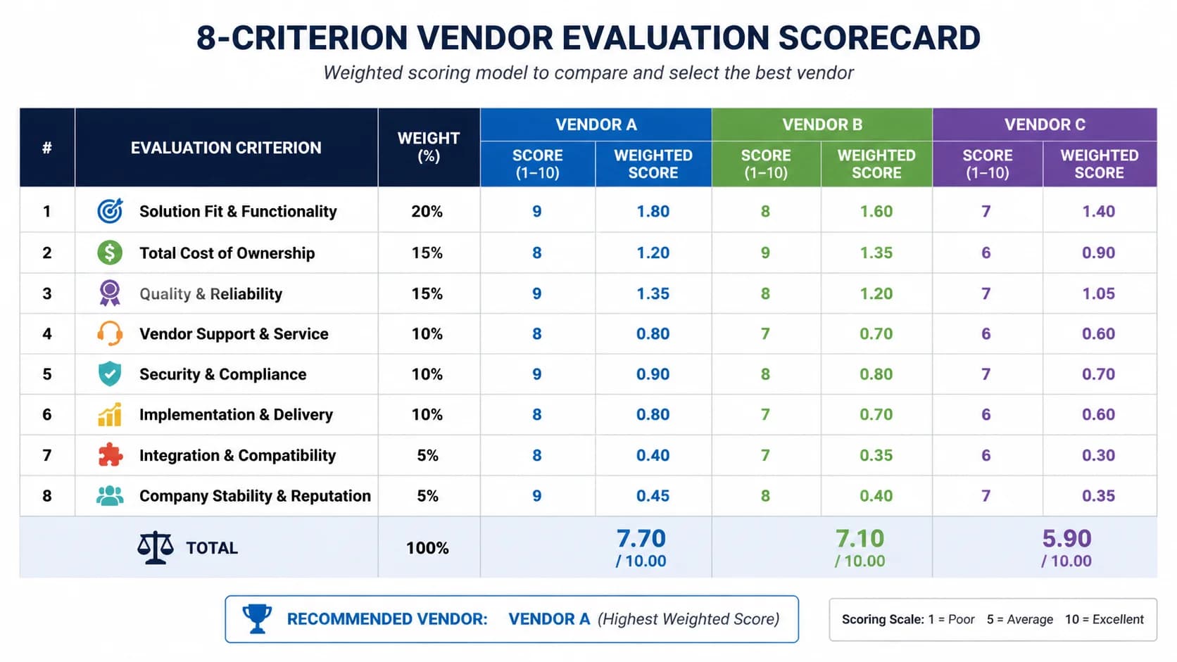 Diagram of the 8-criterion vendor evaluation scorecard with weighted scoring columns for three example vendors