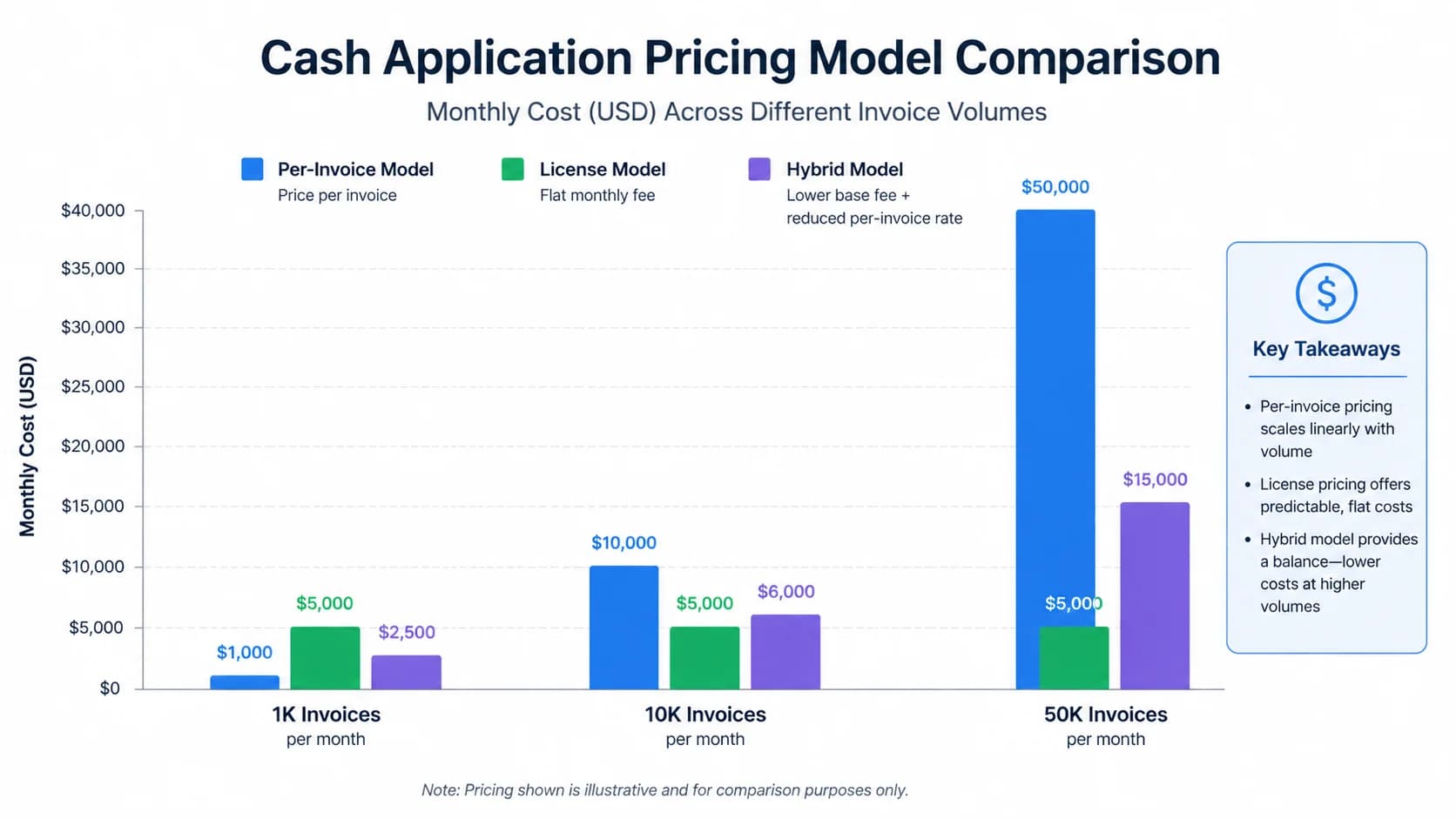 Bar chart comparing per-invoice, license, and hybrid cash application pricing models across 1K, 10K, and 50K monthly invoice volumes