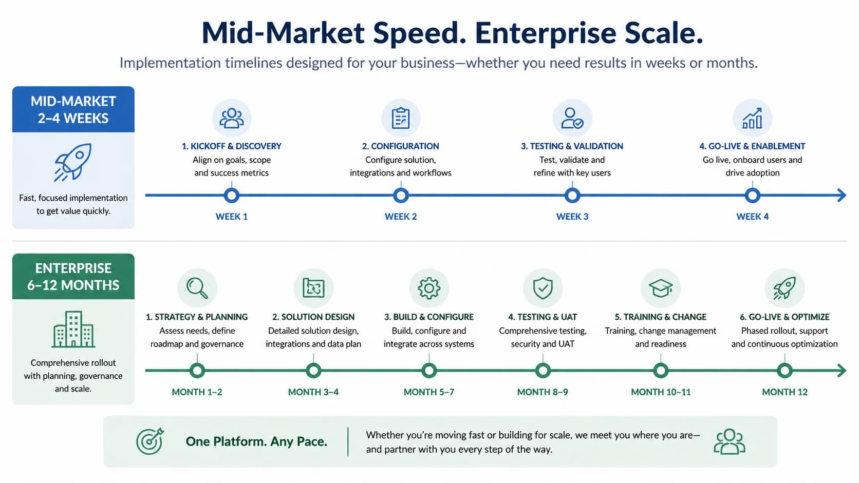 Horizontal timeline comparing 2-4 week mid-market implementation against 6-12 month enterprise rollout milestones