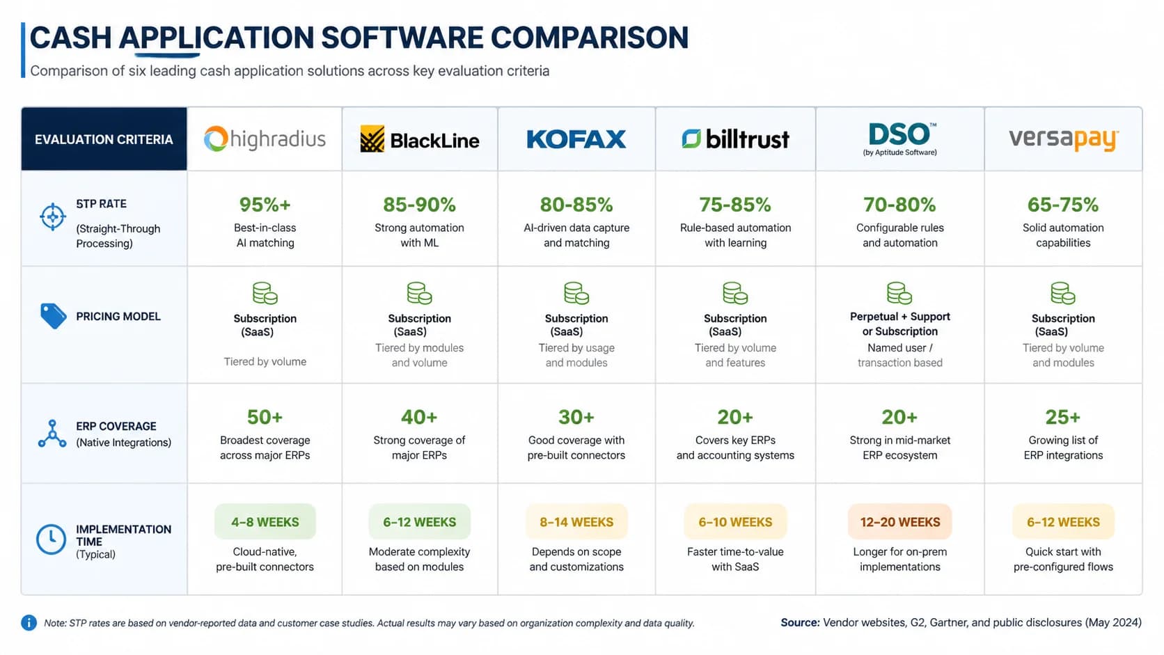 Comparison matrix of six cash application software vendors across STP rate, pricing model, ERP coverage, and implementation time