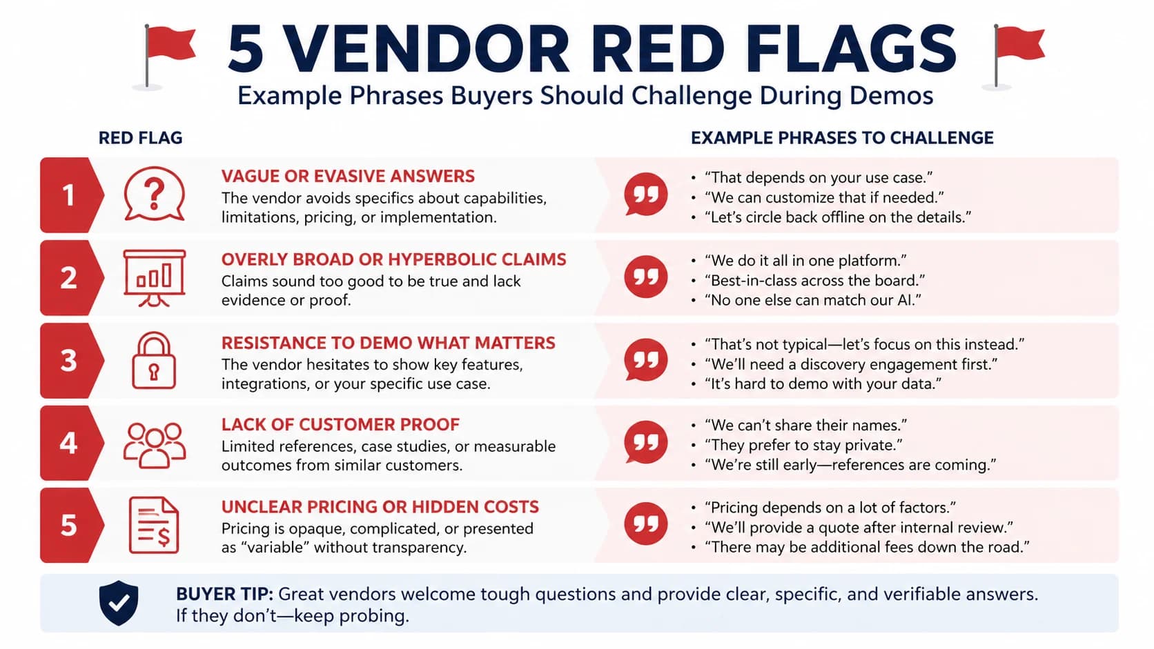 Diagram of five vendor red flags with example phrases buyers should challenge during demos