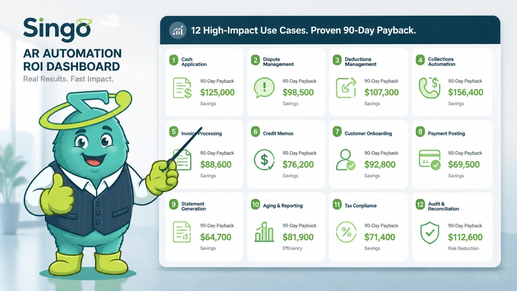 Singo presenting an AR automation ROI dashboard with 12 use-case tiles each showing quantified 90-day payback figures