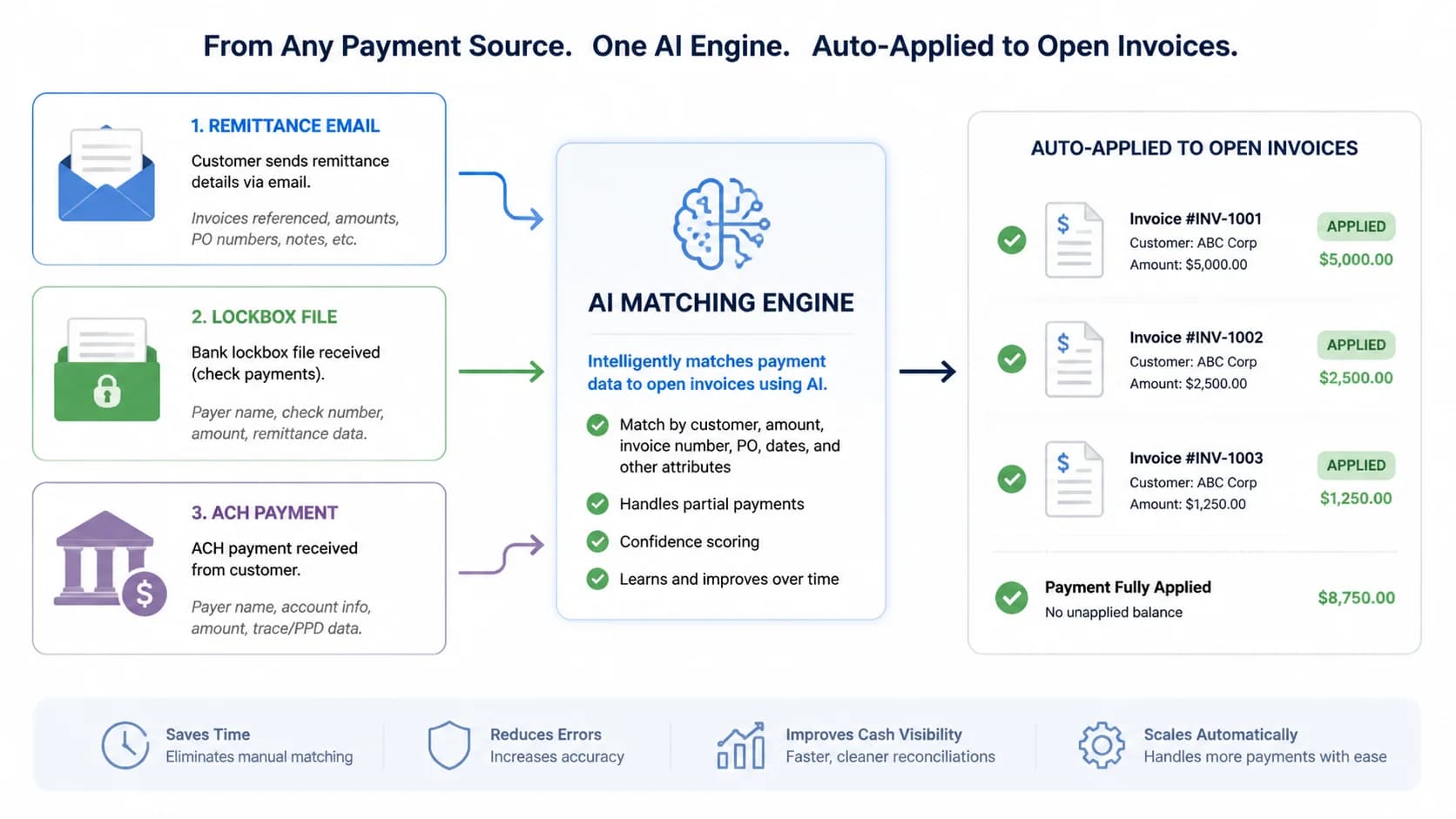 Diagram showing remittance email, lockbox file, and ACH payment all routing into an AI matching engine that auto-applies to open invoices