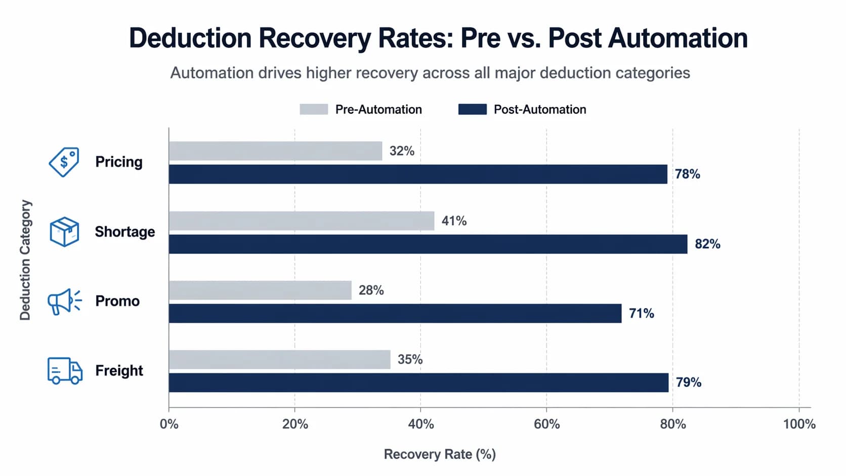 Horizontal bar chart of typical deduction categories (pricing, shortage, promo, freight) with recovery rates pre and post automation