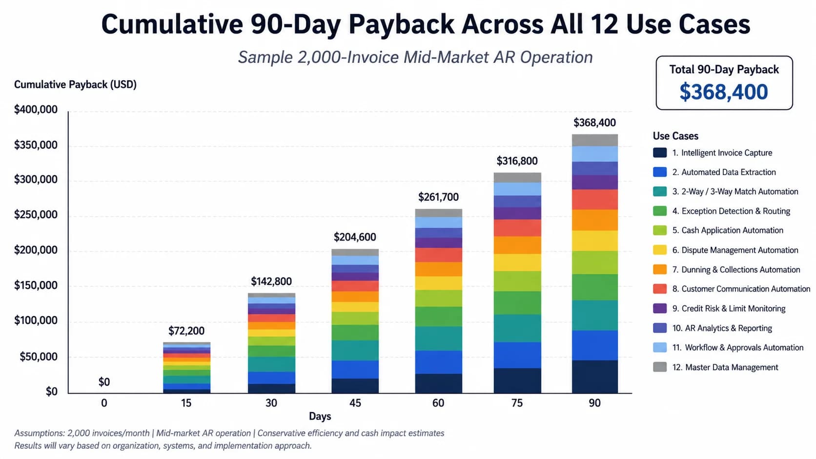 Stacked bar chart showing cumulative 90-day payback across all 12 use cases for a sample 2,000-invoice mid-market AR operation