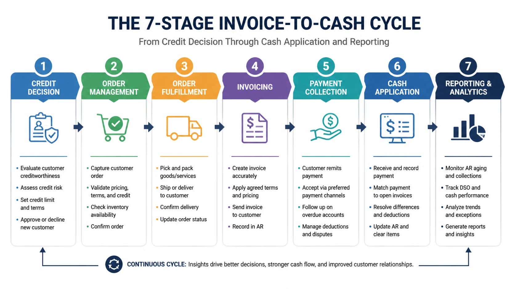 Diagram of the 7-stage invoice-to-cash cycle from credit decision through cash application and reporting