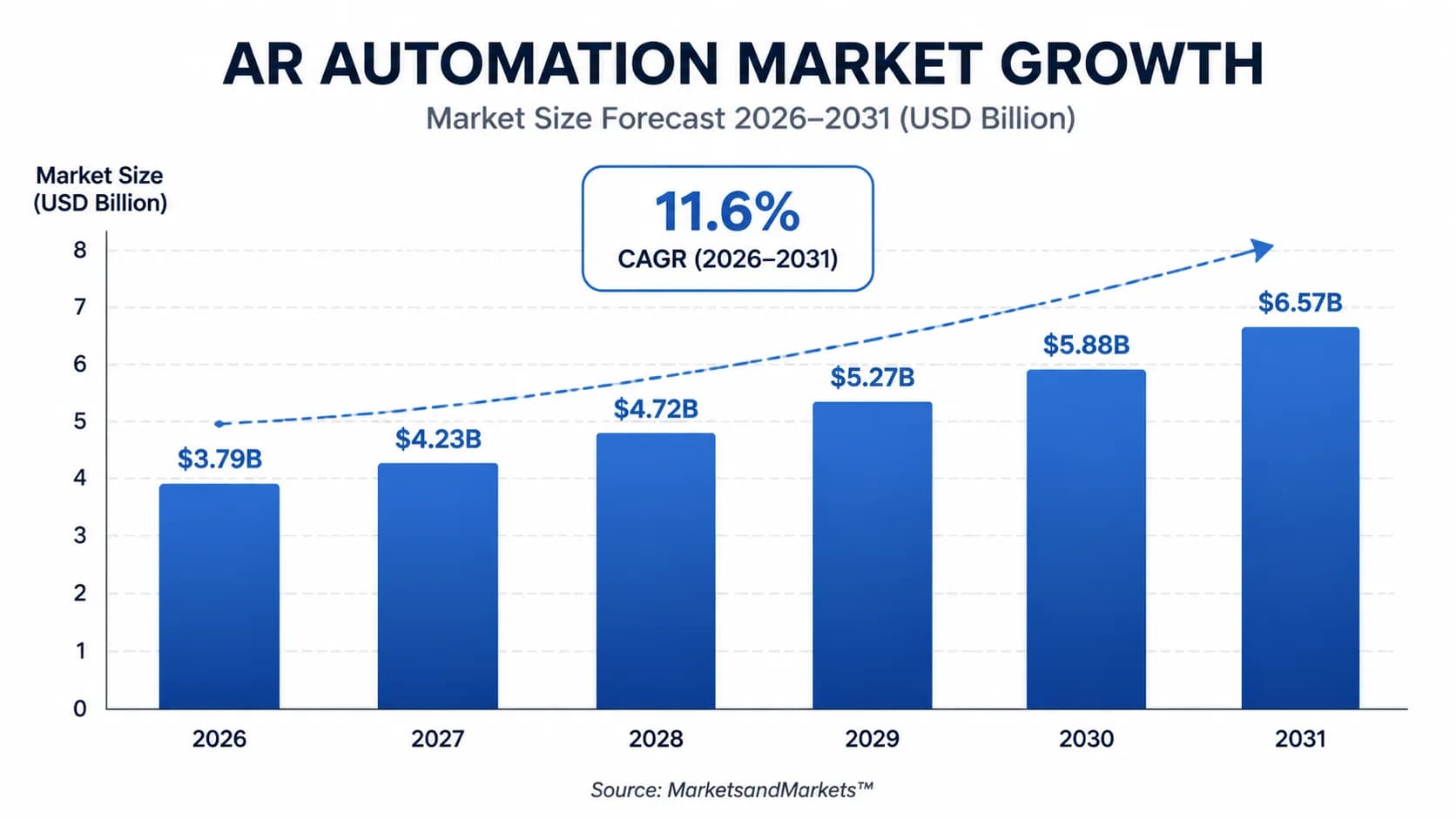 Bar chart of the AR automation market growing from $3.79B in 2026 to $6.57B in 2031 at 11.6% CAGR