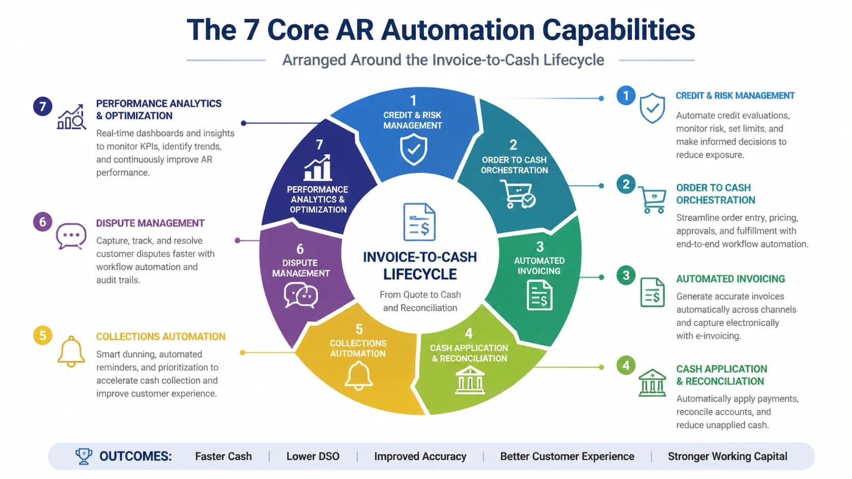 Diagram of the 7 core AR automation capabilities arranged around the invoice-to-cash lifecycle
