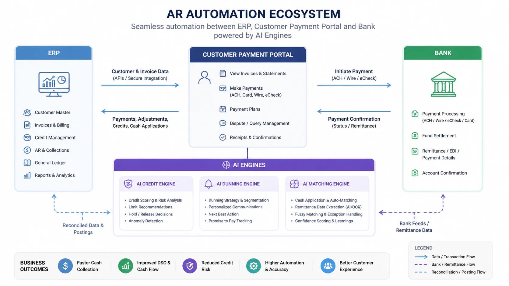 Architecture diagram showing AR automation between the ERP, the customer payment portal, and the bank with AI engines for credit, dunning, and matching