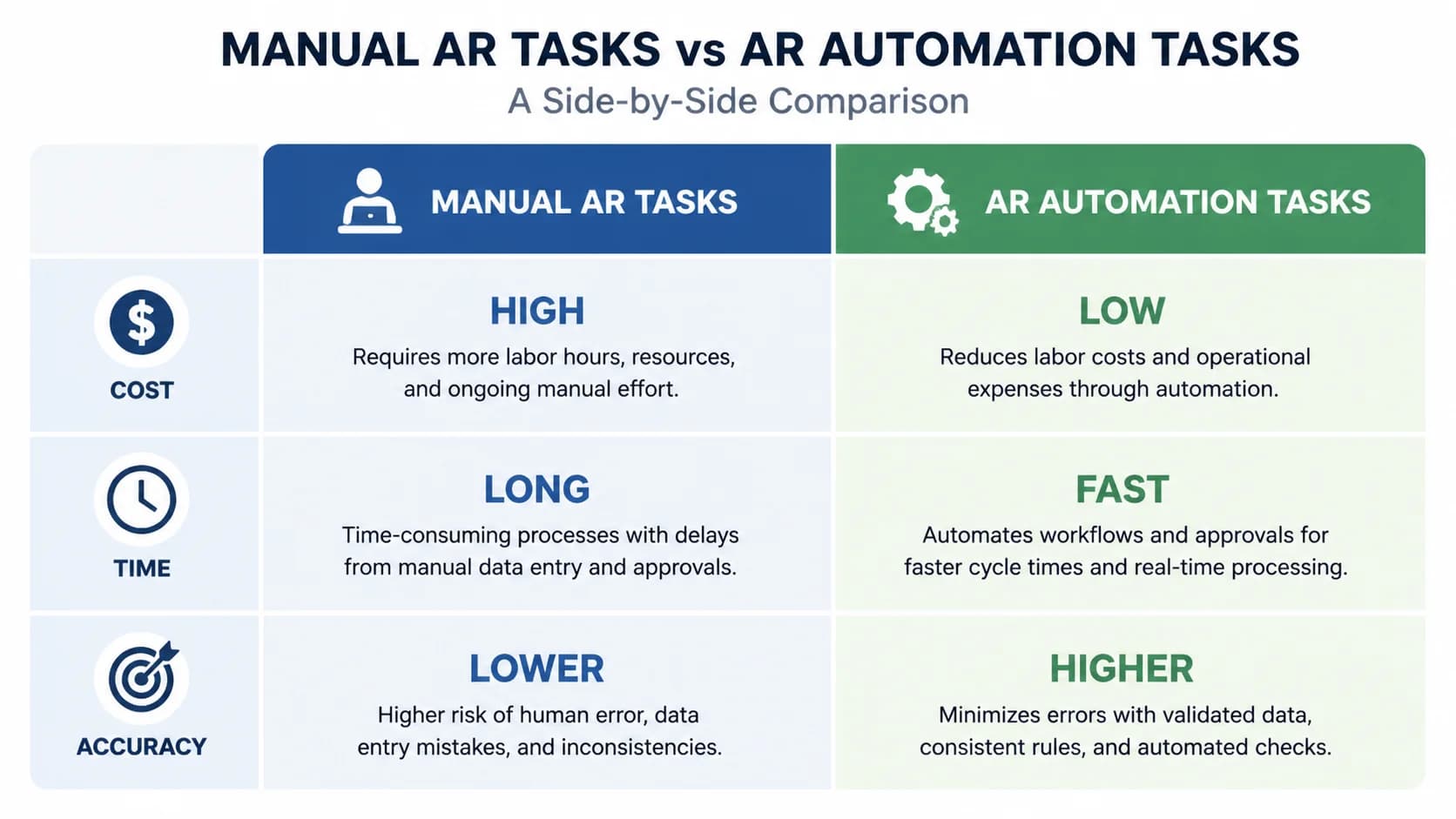 Side-by-side table comparing manual AR tasks against AR automation tasks across cost, time, and accuracy