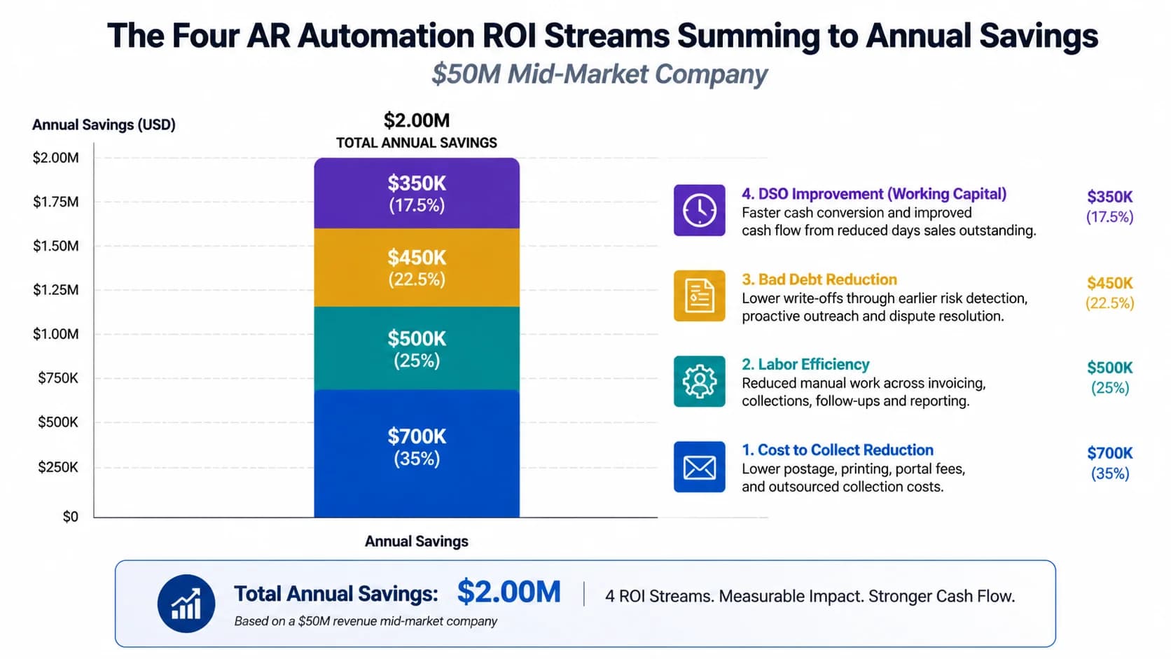 Stacked bar chart of the four AR automation ROI streams summing to annual savings for a $50M mid-market company