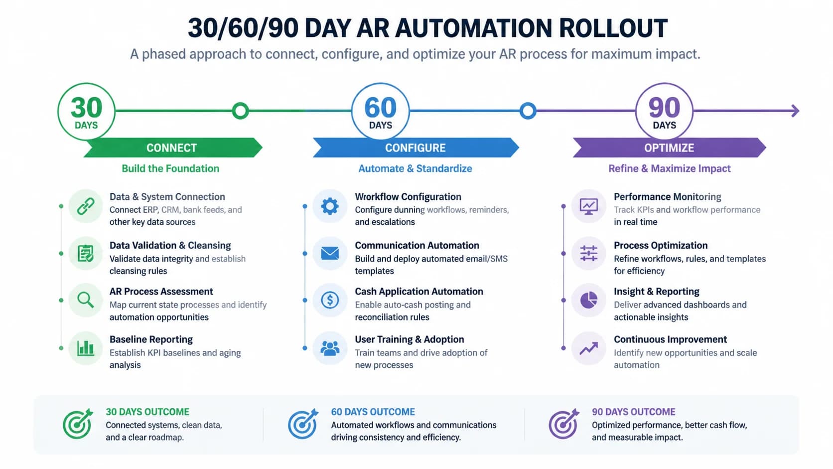 Timeline diagram of the 30/60/90 day AR automation rollout with milestones for connect, configure, and optimize phases