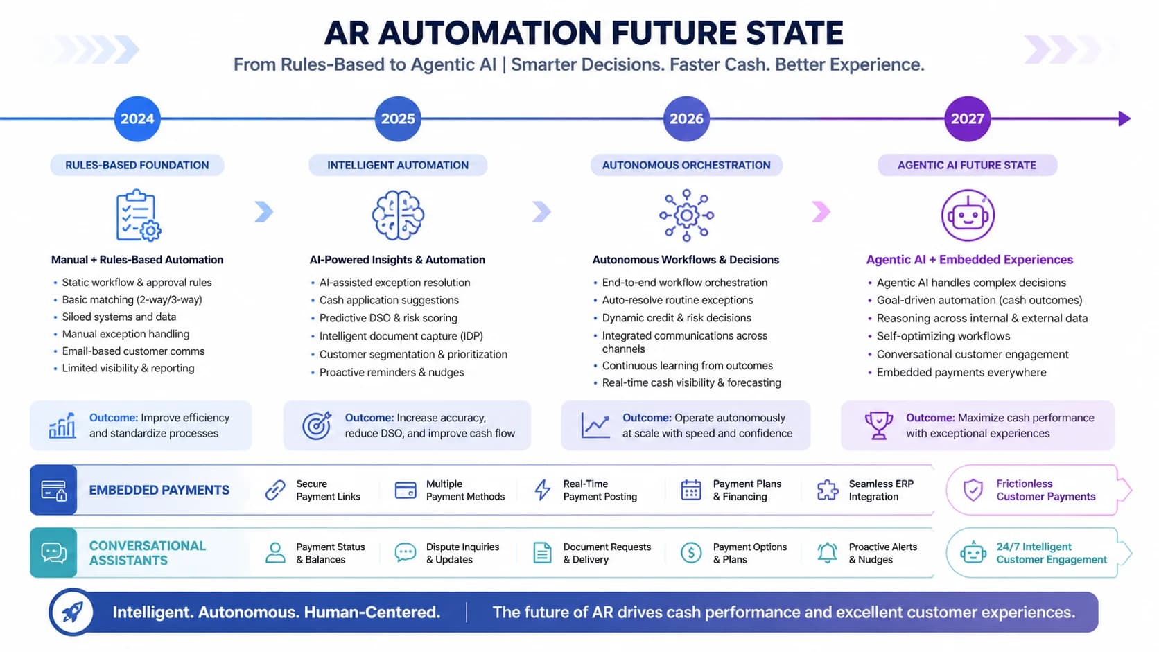 Timeline diagram of the AR automation future state from rules-based 2024 to agentic AI 2027 with embedded payments and conversational assistants