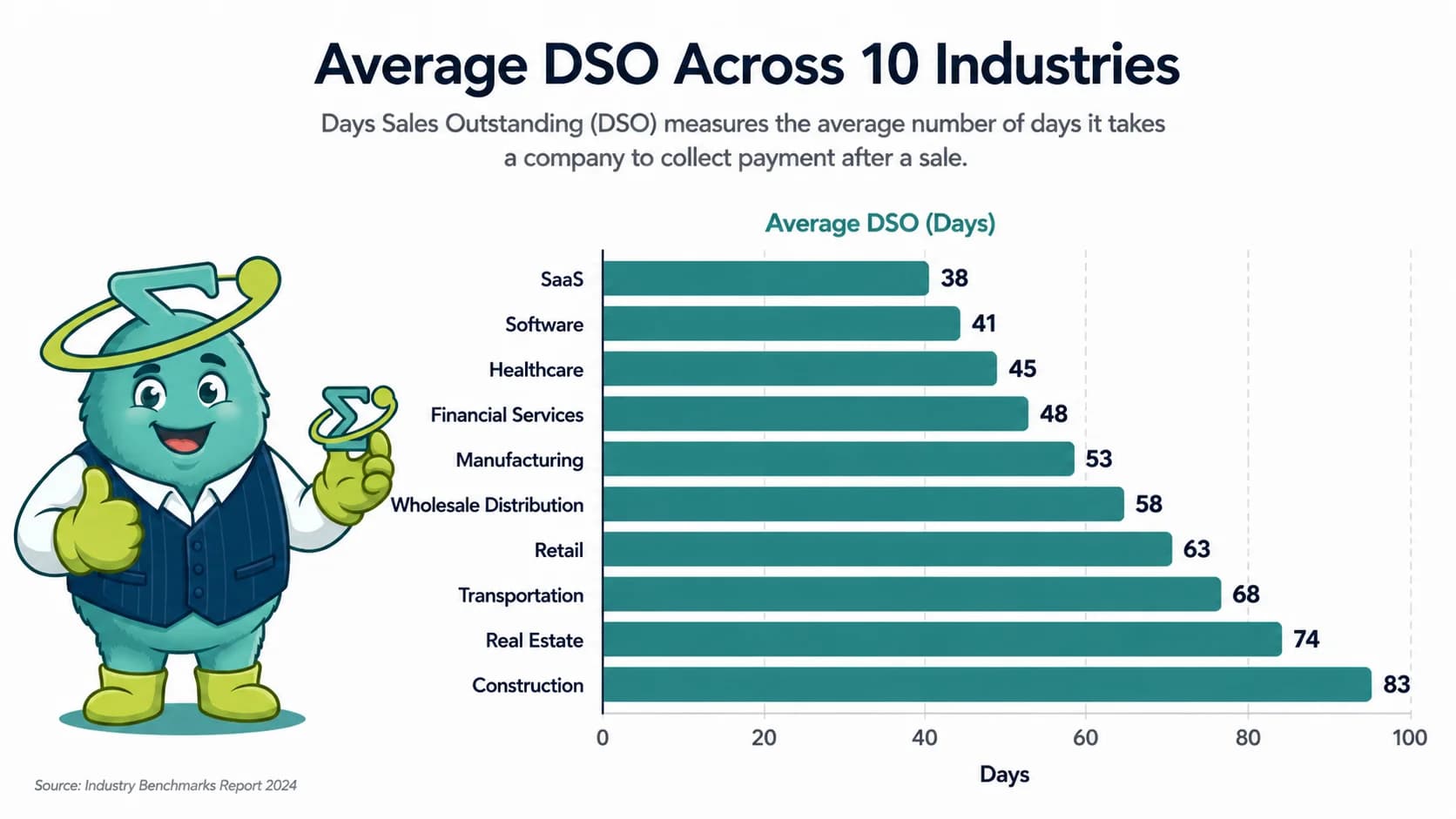Horizontal bar chart of average DSO across 10 industries from SaaS at 38 days to construction at 83 days