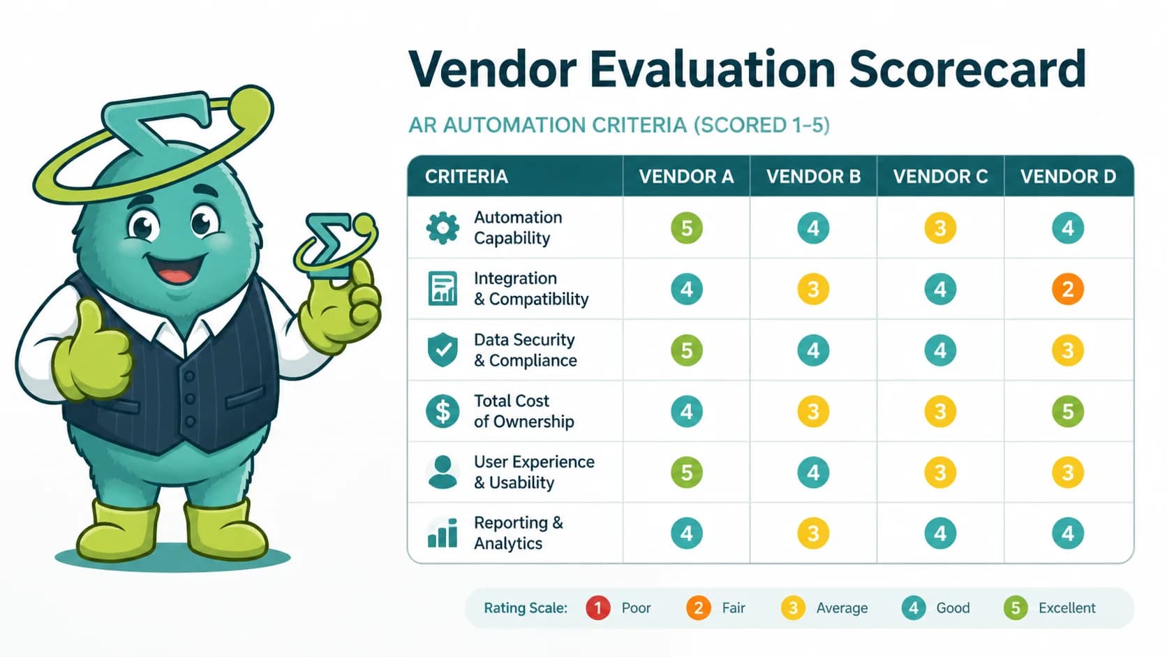 Vendor evaluation scorecard matrix showing six AR automation criteria scored on a 1-5 scale