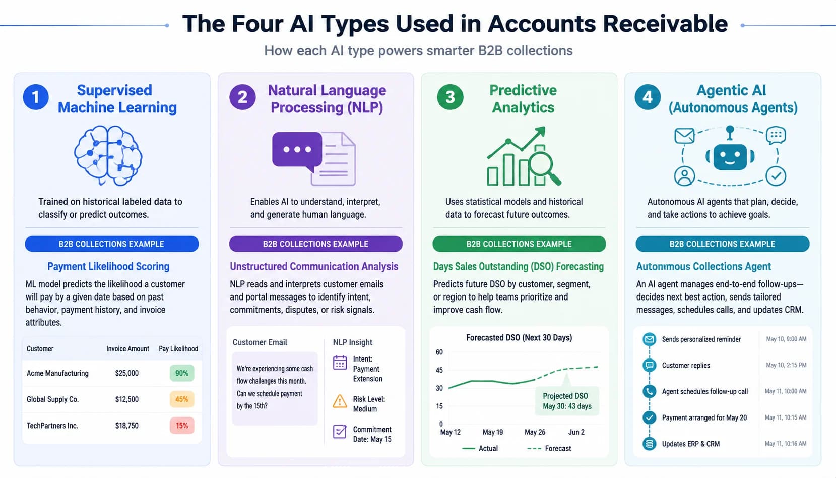 Diagram of the four AI types used in accounts receivable: supervised ML, NLP, predictive analytics, and agentic AI, with a B2B collections example for each