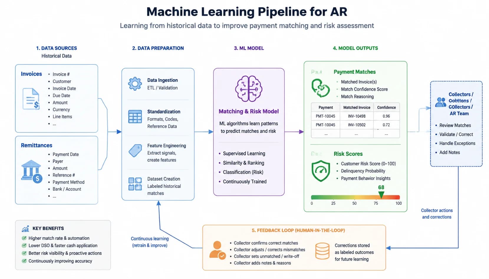 Diagram of the machine-learning pipeline for AR: historical invoice and remittance data feeds a model that outputs payment matches and risk scores, with a feedback loop from collector corrections