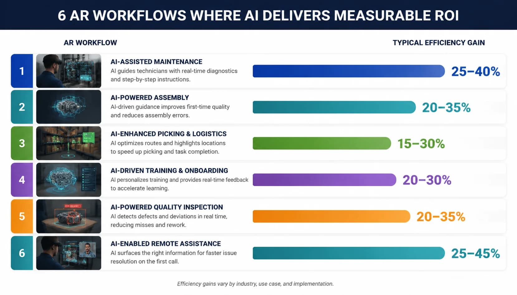Horizontal chart of the six AR workflows where AI delivers measurable ROI, with the typical efficiency gain percentage for each
