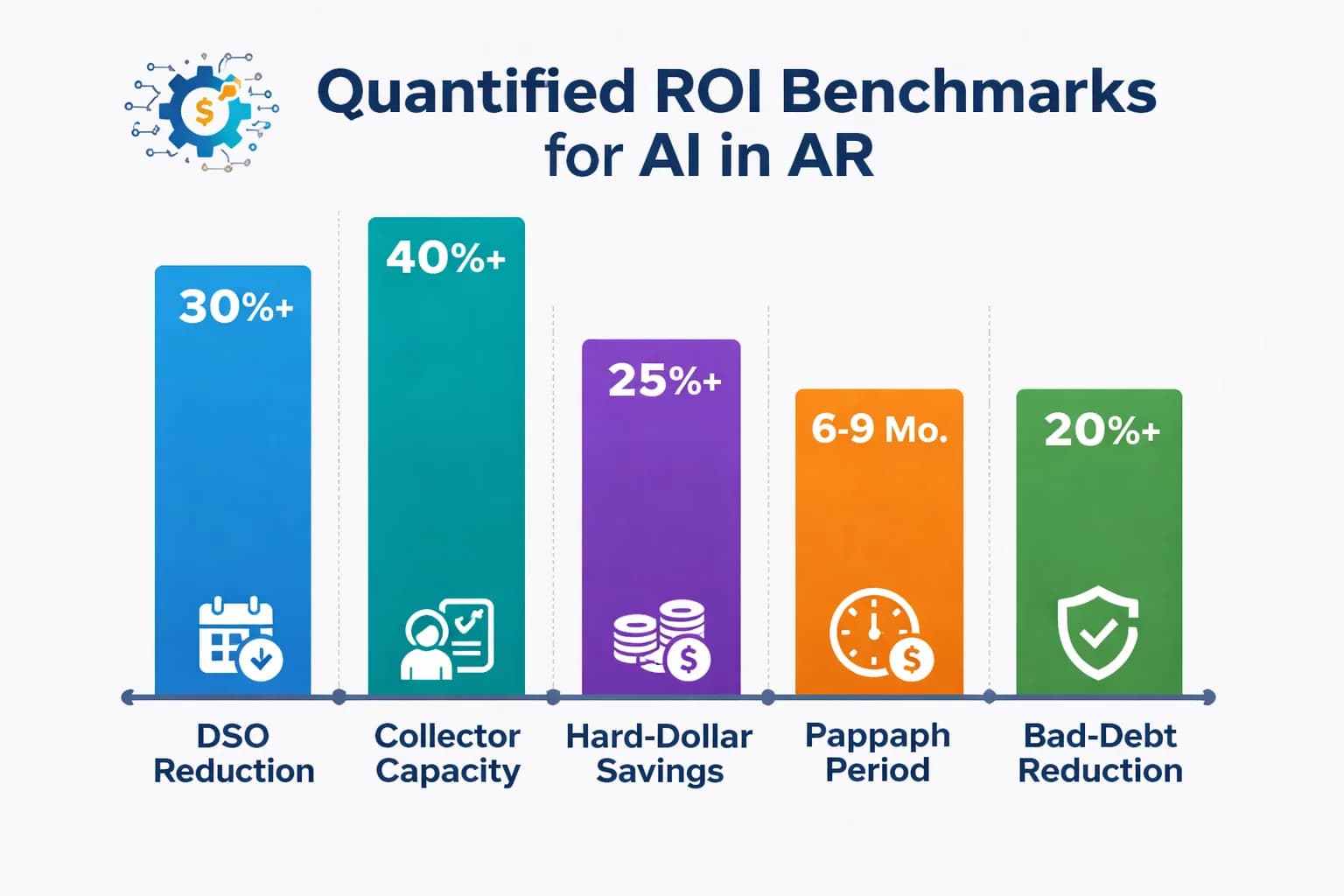 Bar chart of the five quantified ROI benchmarks for AI in AR: DSO reduction, collector capacity, hard-dollar savings, payback period, and bad-debt reduction