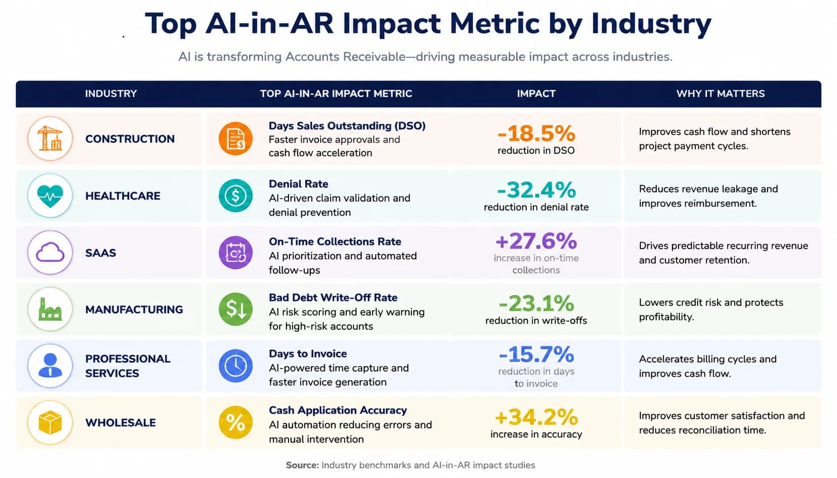 Horizontal chart comparing the top AI-in-AR impact metric by industry across construction, healthcare, SaaS, manufacturing, professional services, and wholesale