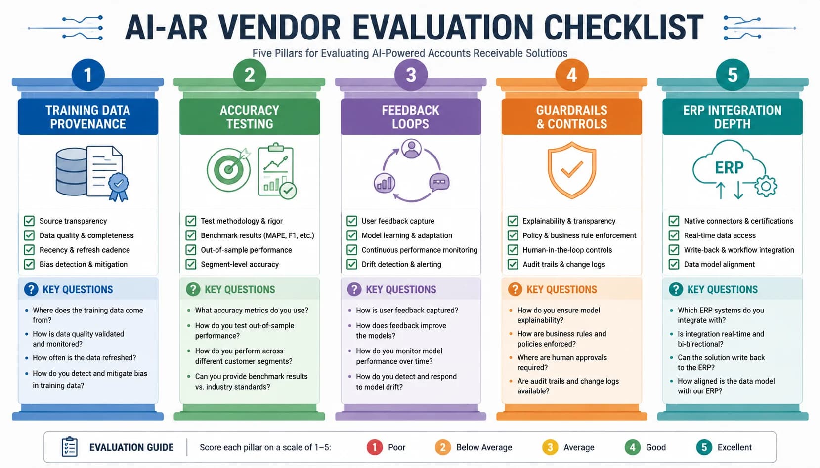Diagram of a five-pillar AI-AR vendor evaluation checklist covering training data provenance, accuracy testing, feedback loops, guardrails, and ERP integration depth
