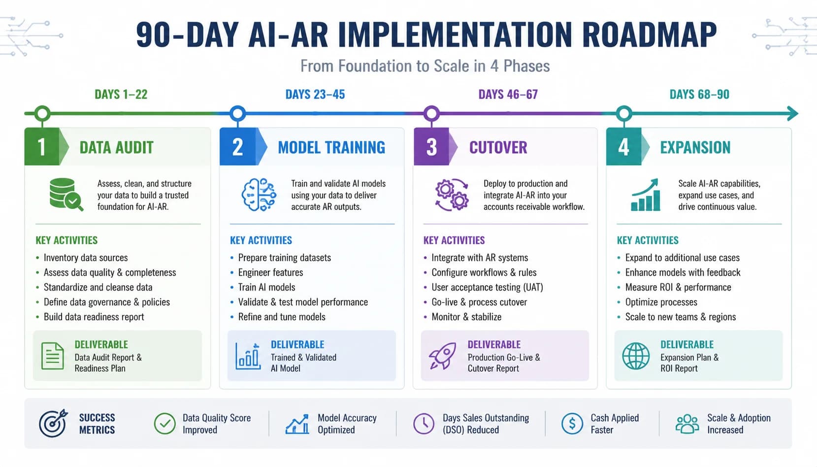 Diagram of a 90-day AI-AR implementation roadmap with four phases: data audit, model training, cutover, and expansion