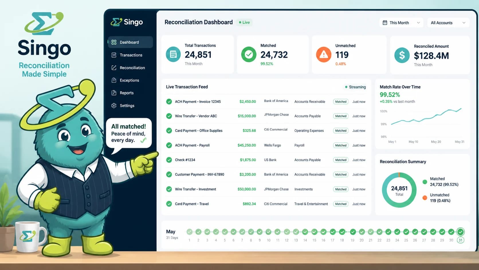 Singo at a continuous reconciliation dashboard showing matched bank transactions streaming in throughout the month