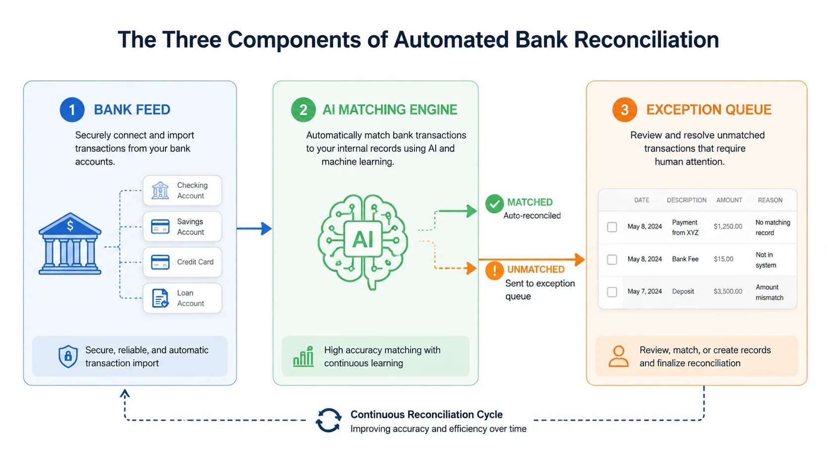 Diagram of the three components of automated bank reconciliation: bank feed, AI matching engine, and exception queue