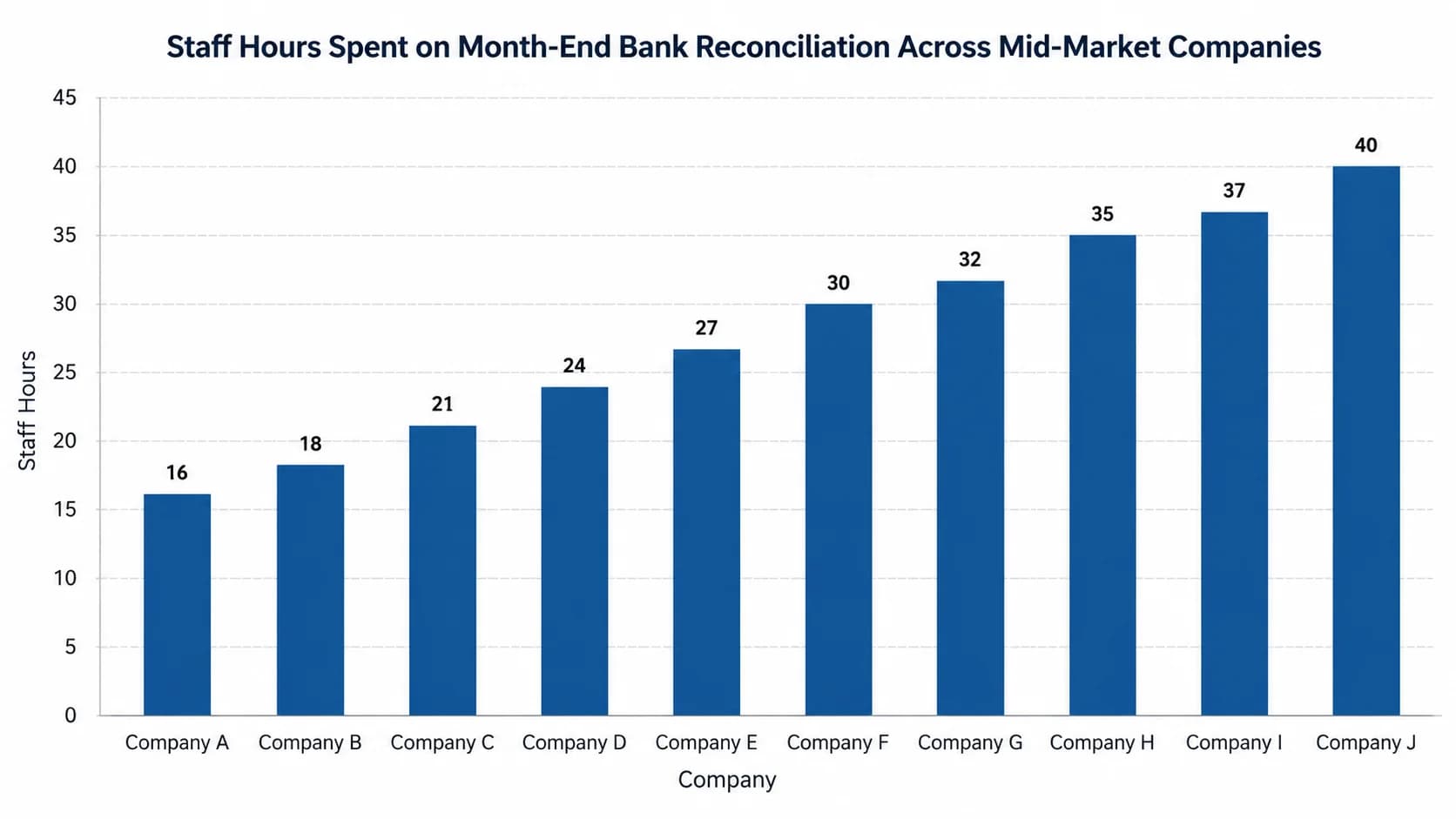 Bar chart of staff hours spent on month-end bank reconciliation across mid-market companies, ranging 16 to 40 hours