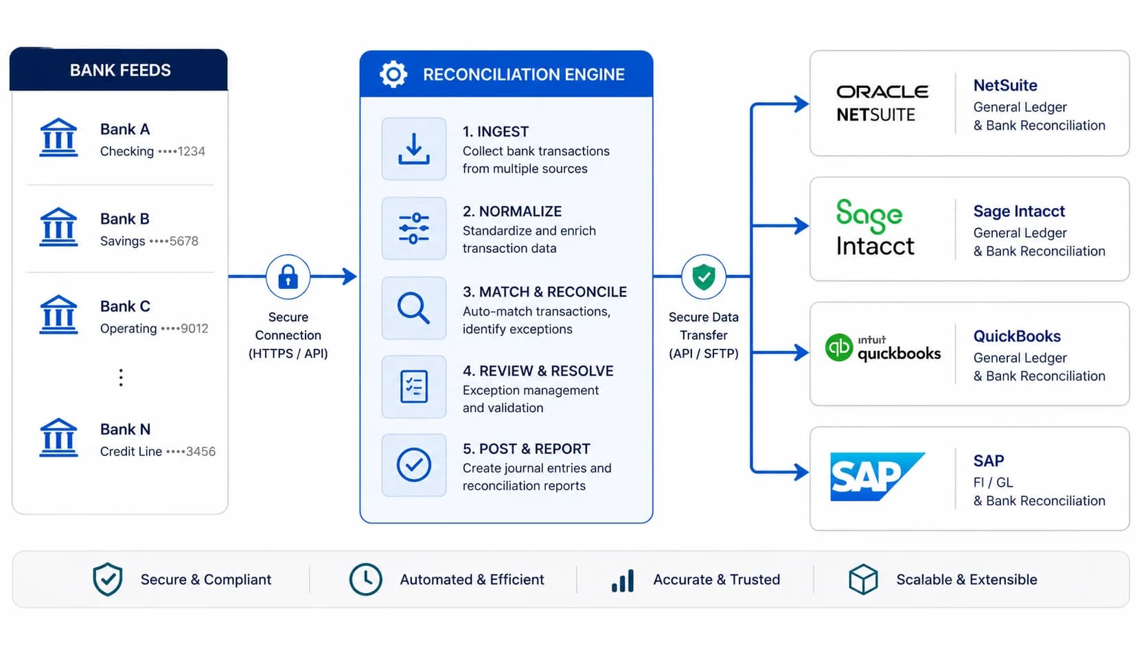 Architecture diagram showing bank feeds flowing through the reconciliation engine into NetSuite, Sage Intacct, QuickBooks, and SAP