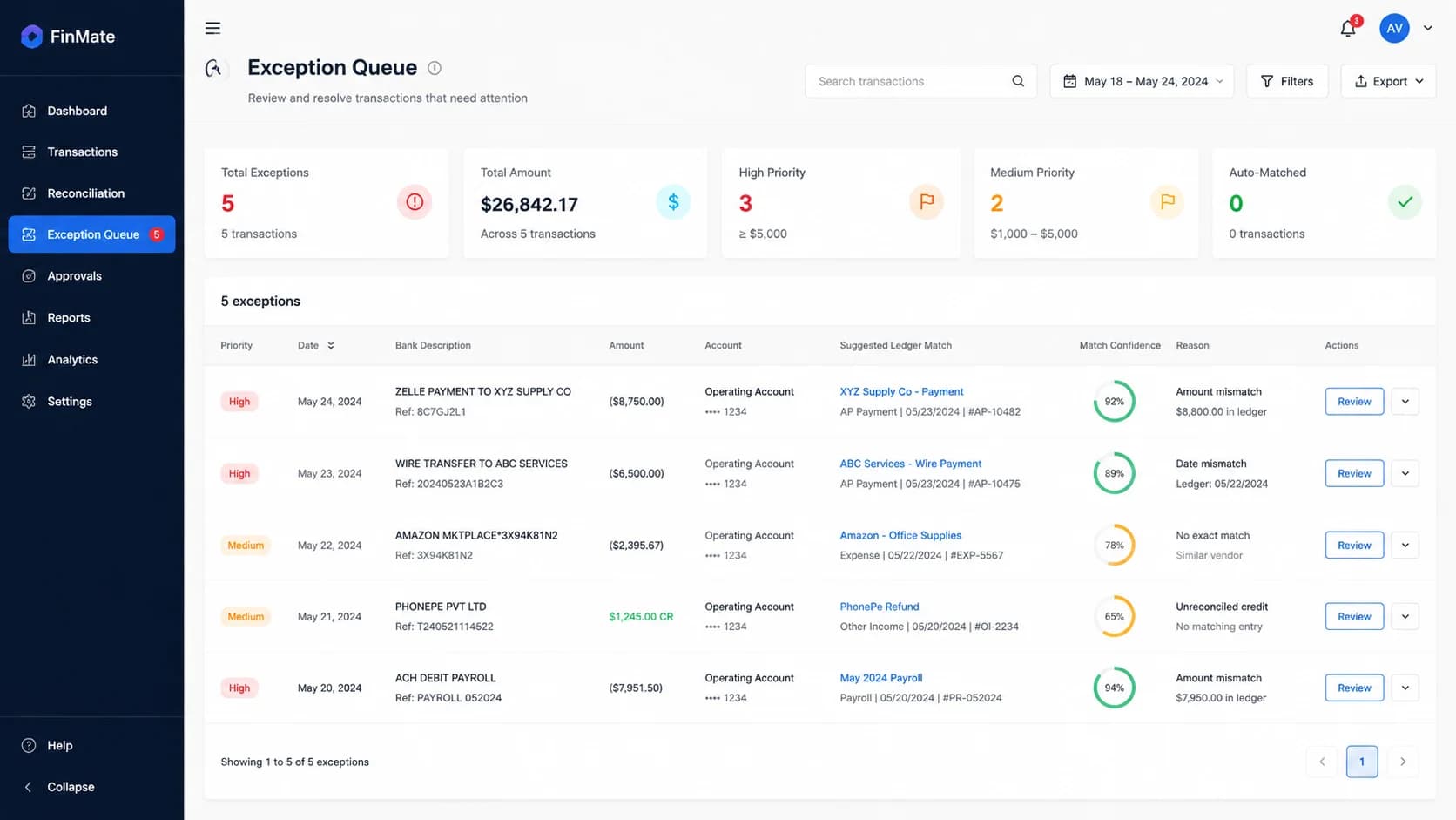 Screenshot of an exception queue dashboard showing five flagged bank transactions with suggested ledger matches