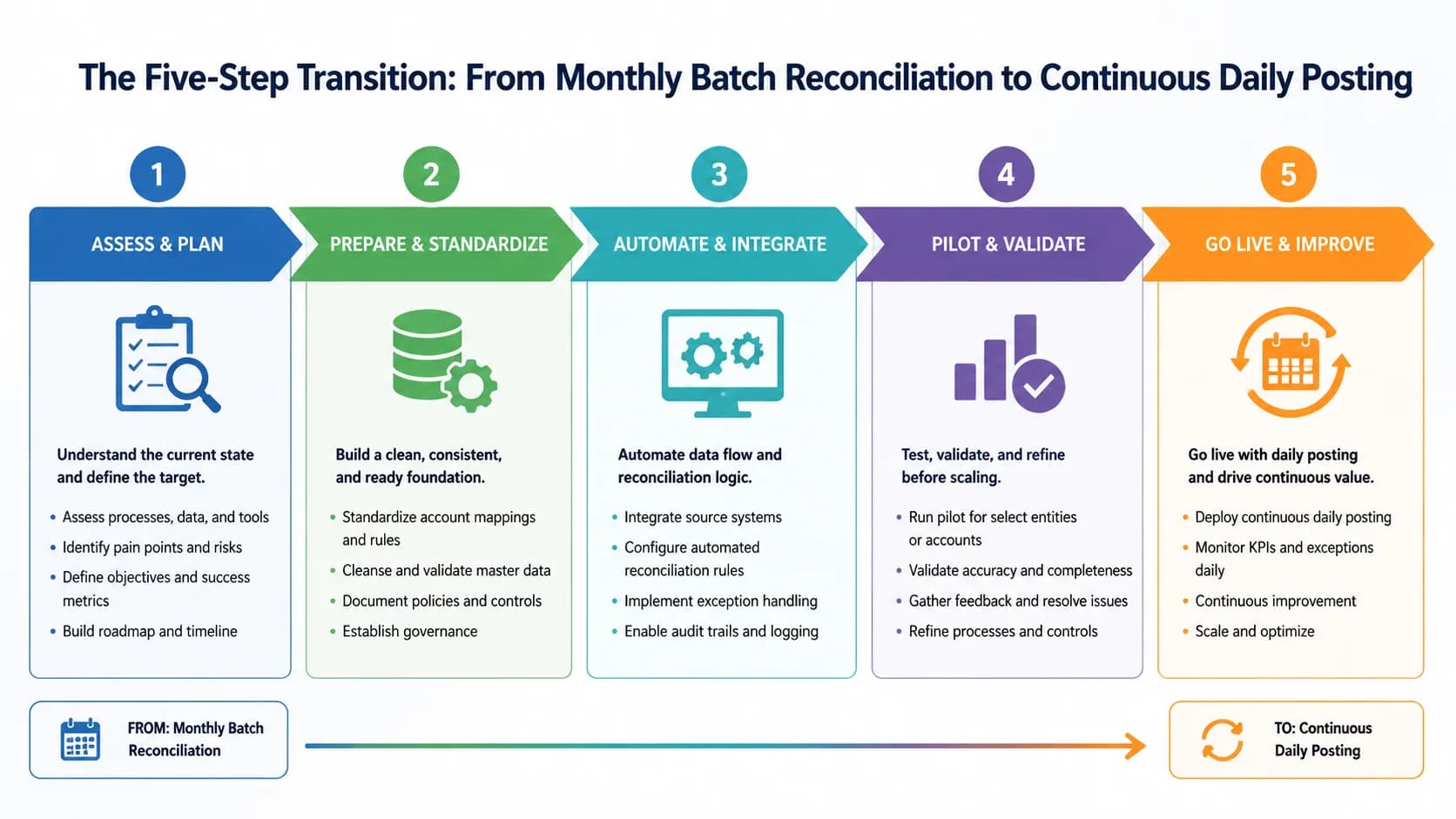 Horizontal step diagram of the five-step transition from monthly batch reconciliation to continuous daily posting
