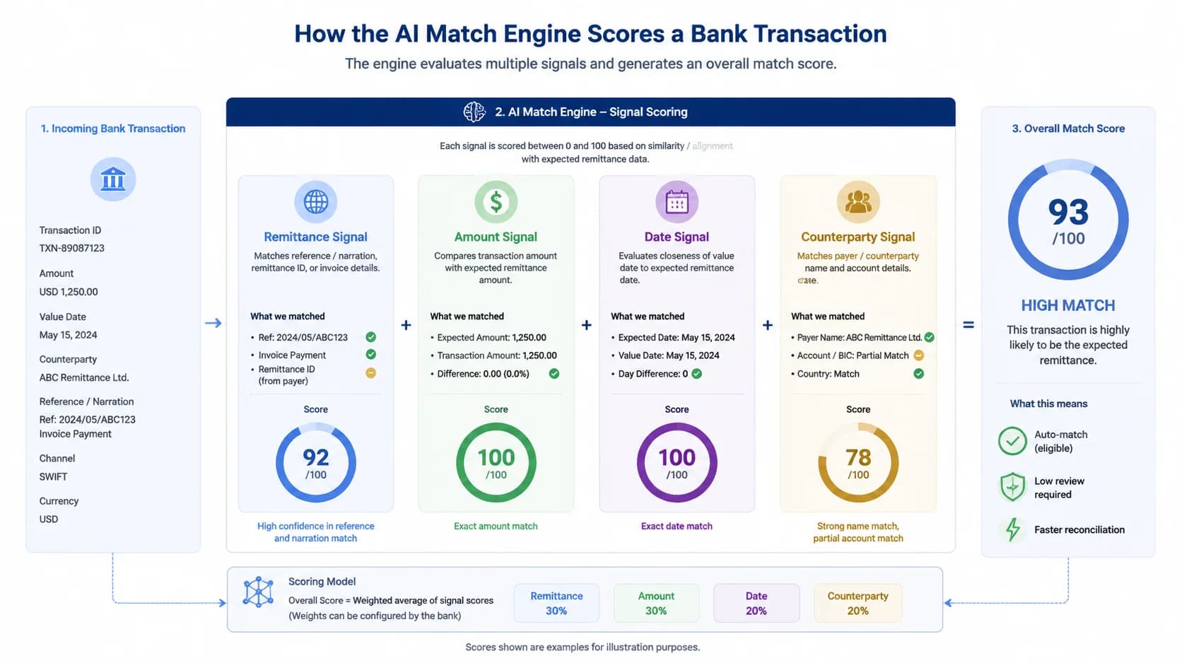 Diagram showing how the AI match engine scores a bank transaction across remittance, amount, date, and counterparty signals