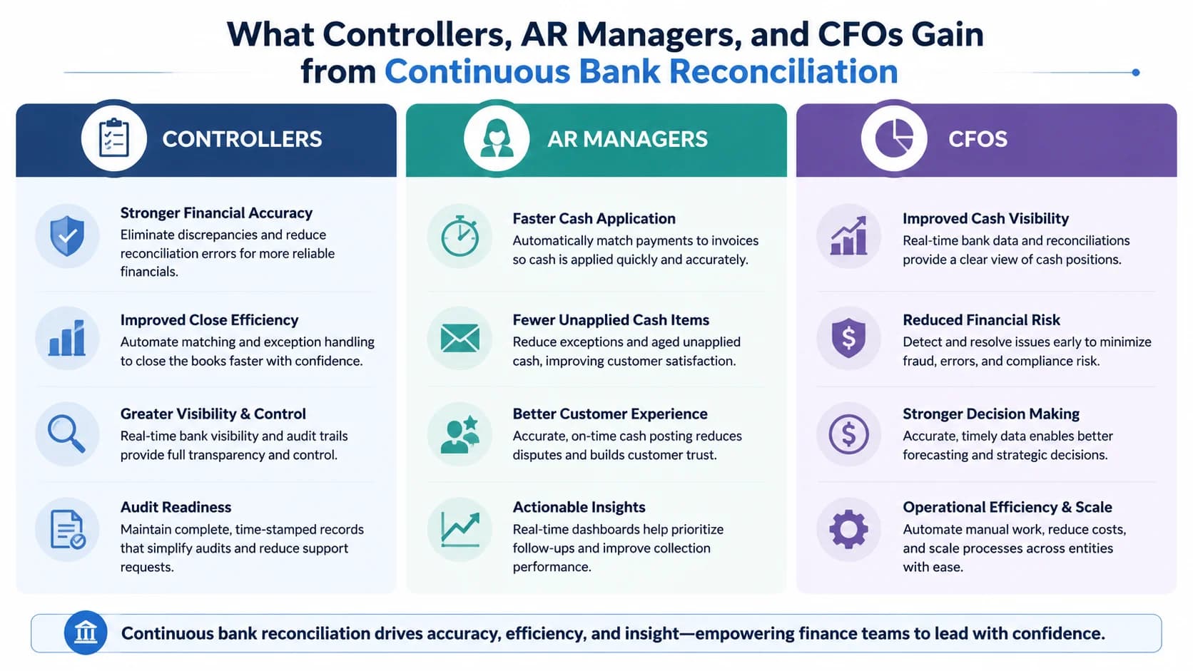 Three-column matrix comparing what controllers, AR managers, and CFOs gain from continuous bank reconciliation