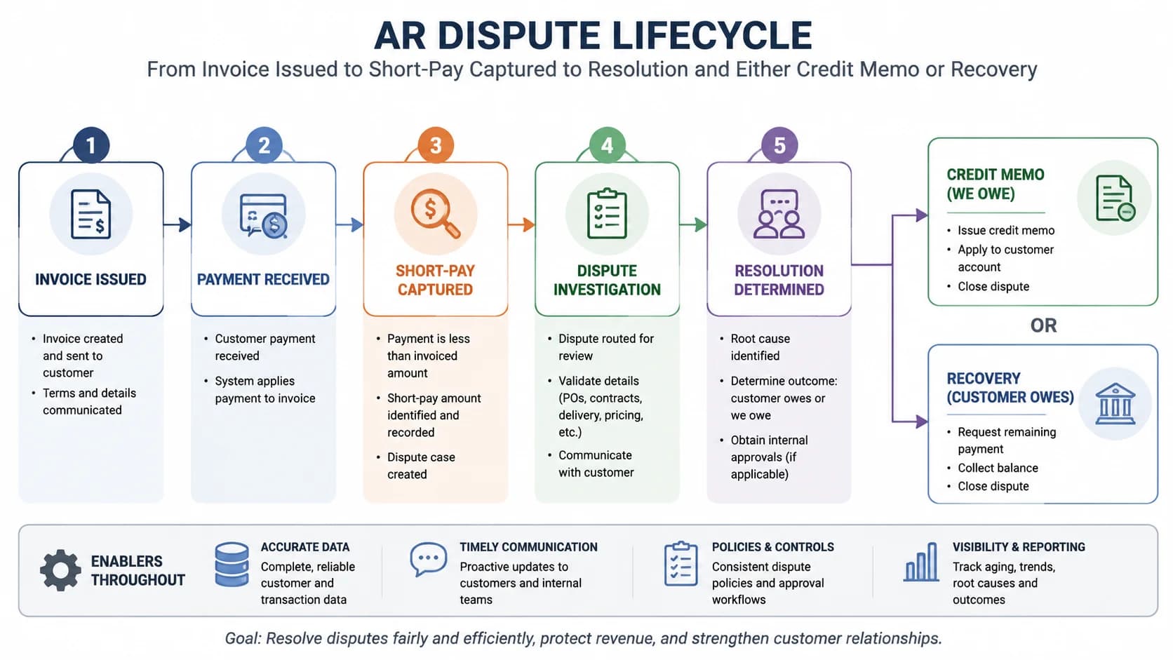 Diagram of the AR dispute lifecycle from invoice issued to short-pay captured to resolution and either credit memo or recovery