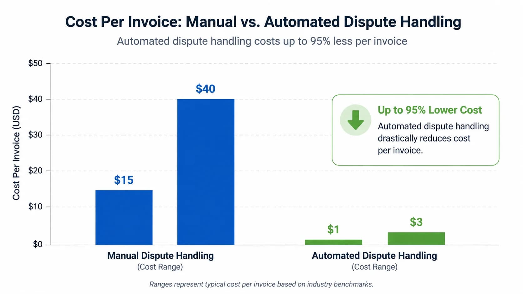 Bar chart comparing manual dispute handling cost per invoice at 15 to 40 dollars versus automated at 1 to 3 dollars