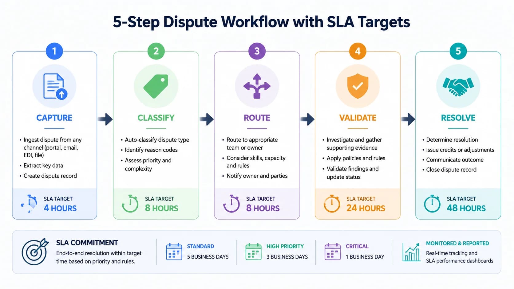 Horizontal flow diagram of the five-step dispute workflow showing capture, classify, route, validate, and resolve stages with SLA targets
