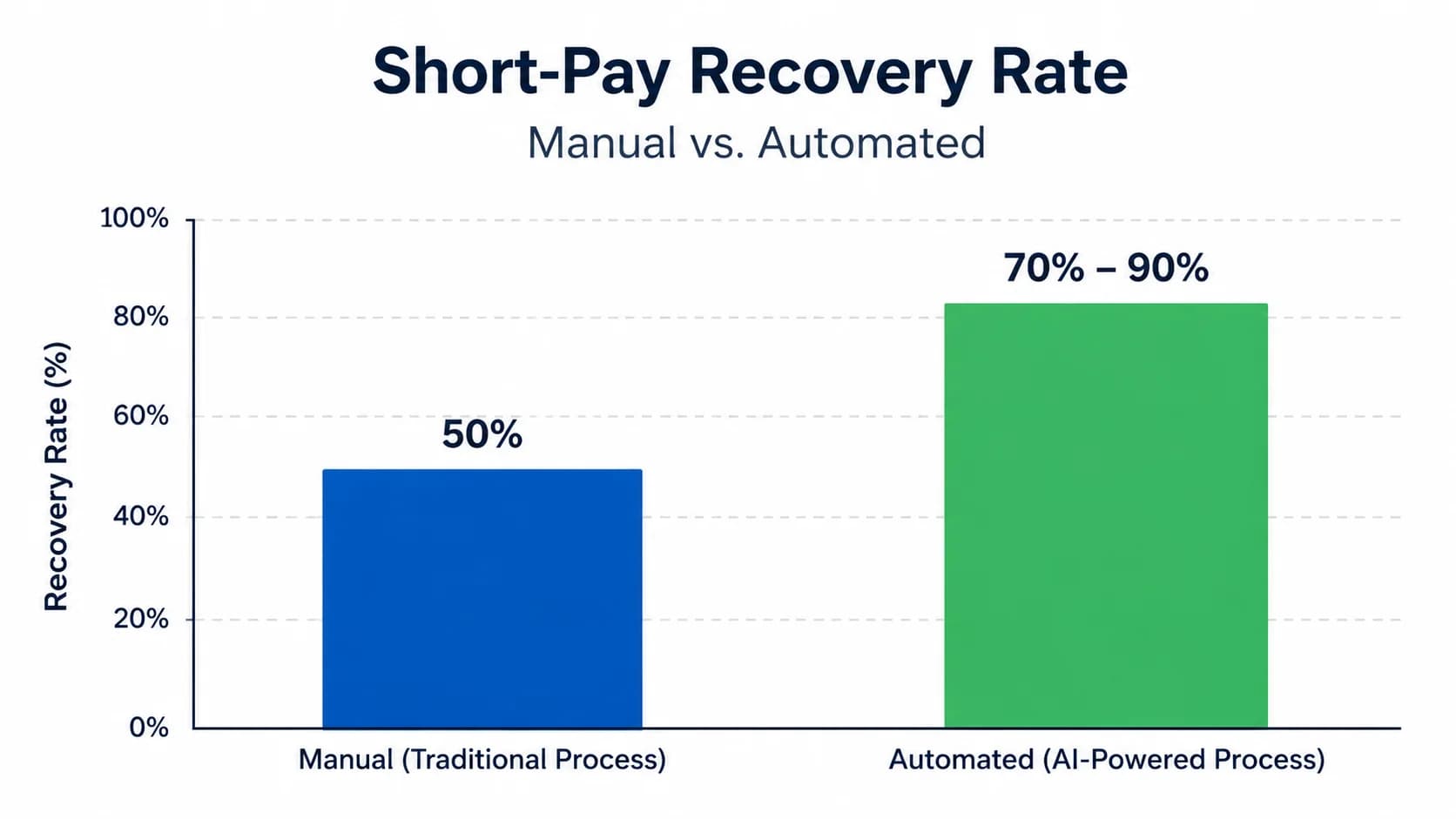 Bar chart of short-pay recovery rate showing manual at 50 percent versus automated at 70 to 90 percent