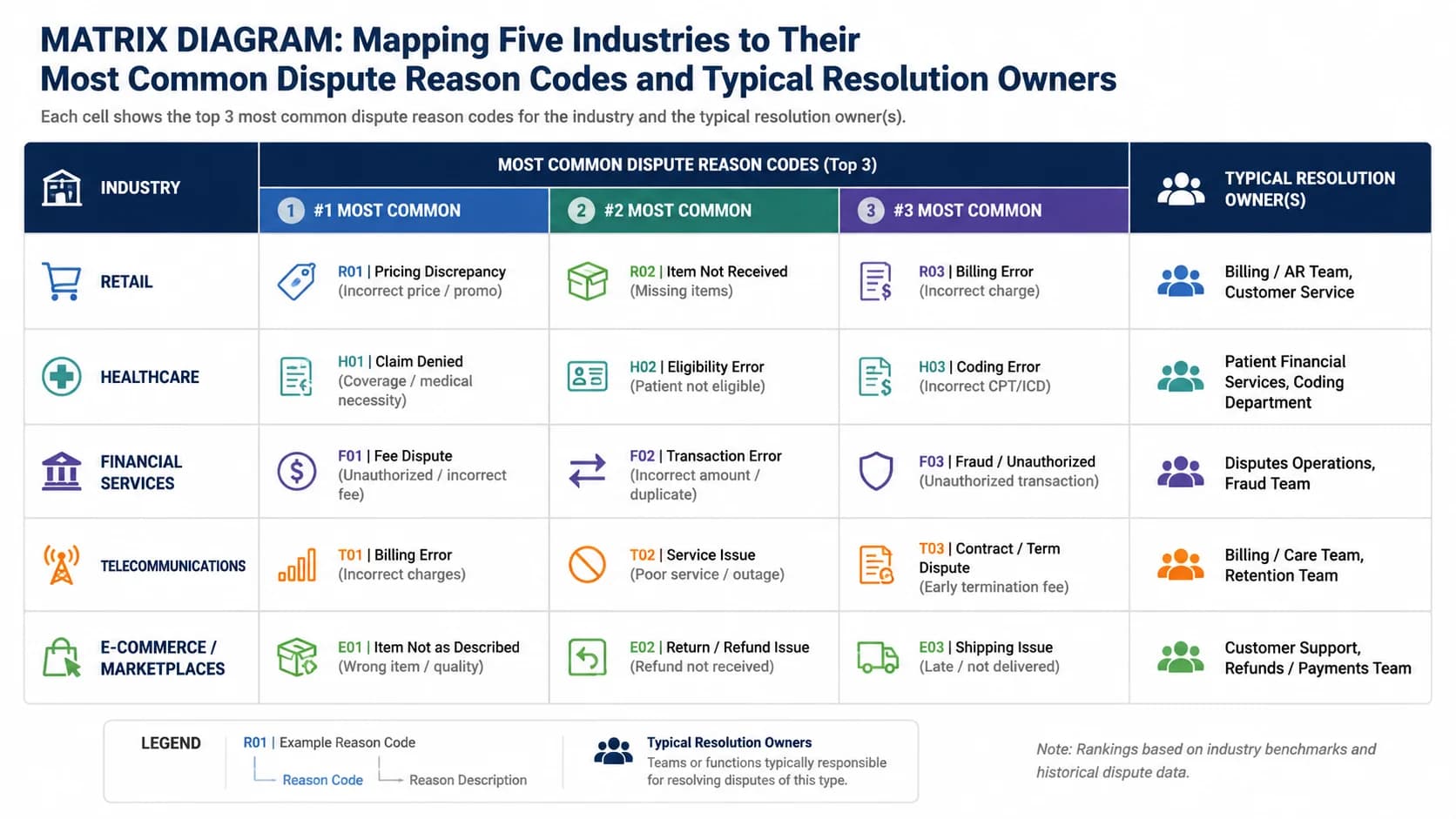Matrix diagram mapping five industries to their most common dispute reason codes and typical resolution owners
