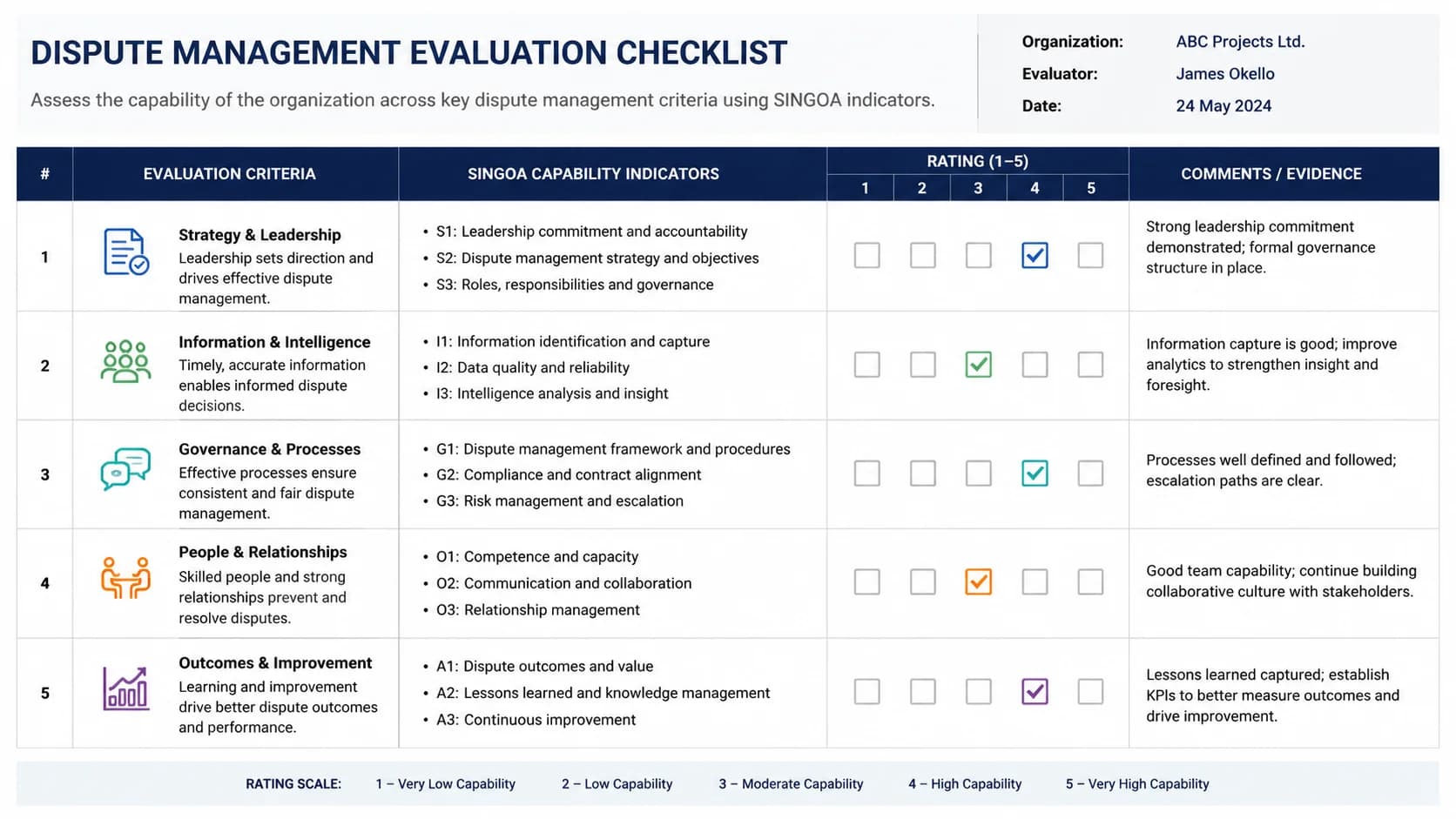 Screenshot of a dispute management evaluation checklist with five criteria and SINGOA capability indicators