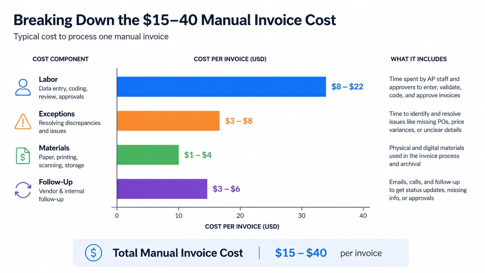 Horizontal bar chart breaking down the $15-40 manual invoice cost into labor, exceptions, materials, and follow-up components