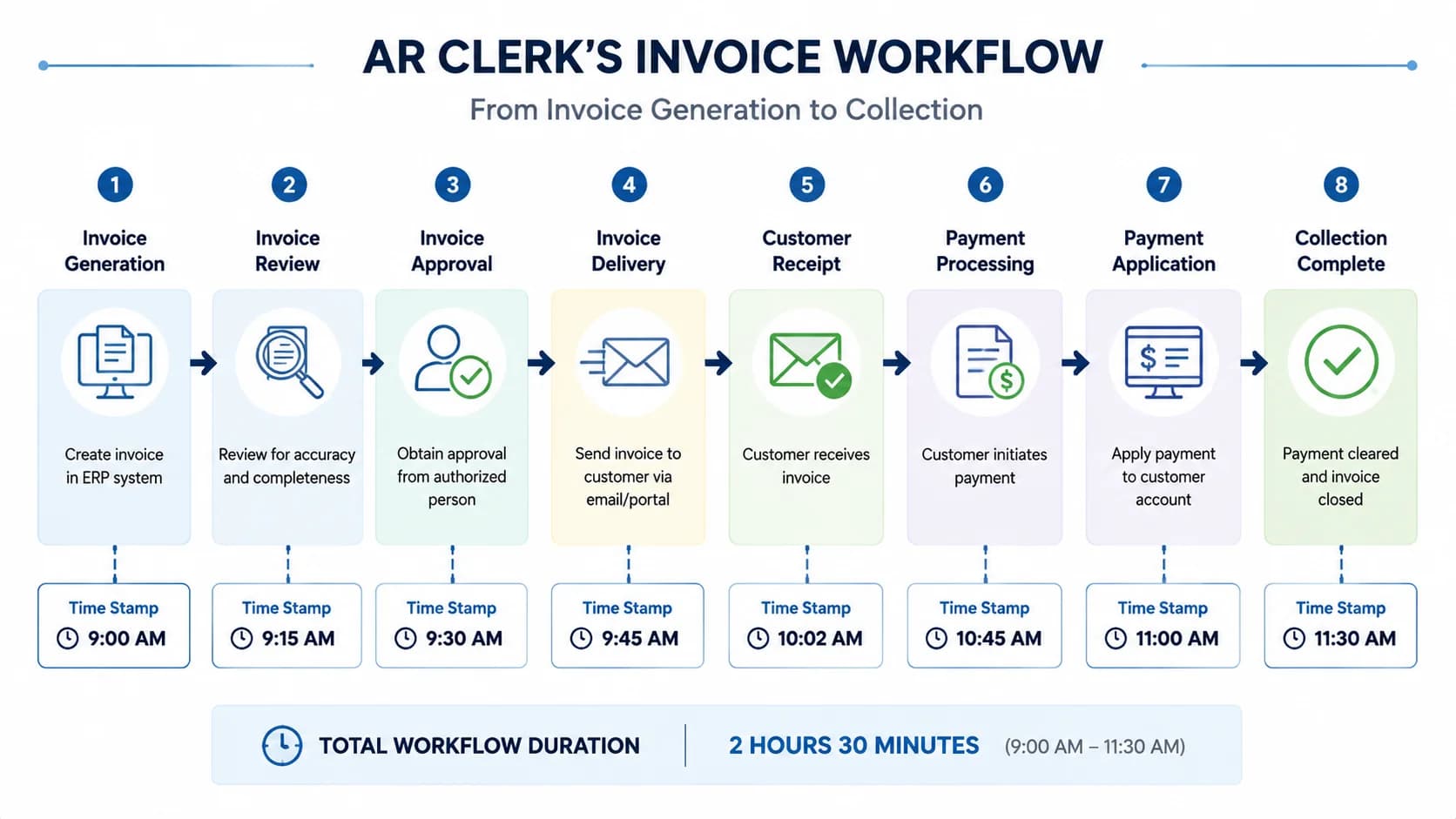 Diagram of the AR clerk's invoice workflow with time stamps stacked at each step from generation to collection