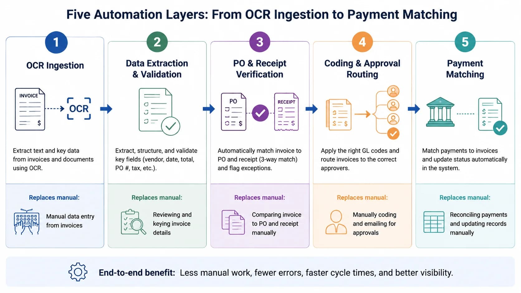 Diagram showing five automation layers from OCR ingestion through payment matching, each labeled with the manual step it replaces